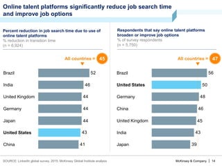 McKinsey & Company | 14
Percent reduction in job search time due to use of
online talent platforms
% reduction in transition time
(n = 6,924)
Online talent platforms significantly reduce job search time
and improve job options
39
43
45
46
48
50
56
China
Germany
United States
Brazil
All countries =
Japan
India
United Kingdom
41
43
44
44
44
46
52
All countries =
China
United States
Japan
Germany
United Kingdom
India
Brazil
Respondents that say online talent platforms
broaden or improve job options
% of survey respondents
(n = 5,750)
SOURCE: LinkedIn global survey, 2015; McKinsey Global Institute analysis
45 47
 