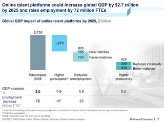McKinsey & Company | 17SOURCE: MGI Online Talent Platform Model, McKinsey Global Institute analysis
Global GDP impact of online talent platforms by 2025, $ billion
Online talent platforms could increase global GDP by $2.7 trillion
by 2025 and raise employment by 72 million FTEs
1,270
700
335
2,700
290
Total impact,
2025
Higher
productivity
625
Reduced
unemployment
105
Higher
participation1
805
1 Includes increasing participation among people who currently do not work and increasing hours among part-time workers.
2 Full-time equivalents.
NOTE: Numbers may not sum due to rounding.
72 47 25
2.0
Employment
increase
Million FTE2
GDP increase
% 0.9 0.6 0.5
New matches
Better matches
Reduced informality
Faster matches
 
