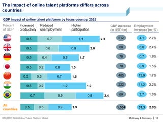 McKinsey & Company | 18
GDP impact of online talent platforms by focus country, 2025
Percent
of GDP
0.5
0.5
0.5
0.5
0.3
0.5
0.7
0.7
0.6
0.4
0.2
0.5
0.2
0.9
1.1
0.9
0.8
0.8
0.7
1.2
0.8
1.5
2.4
1.9
2.3
1.7
1.5
2.0
Reduced
unemployment
Increased
productivity
All
countries
SOURCE: MGI Online Talent Platform Model
Higher
participation
0.5 0.5 0.9 1.9
512
68
70
78
485
222
69
1,504
GDP increase
(in USD bn)
4.1
0.8
0.7
0.9
12.9
11.3
2.7
33.3
2.7%
2.4%
1.9%
1.5%
1.7%
2.2%
1.6%
2.0%
Employment
increase (m; %)
The impact of online talent platforms differs across
countries
 