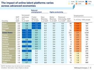 McKinsey & Company | 19SOURCE: MGI Online Talent Platforms Model
0.5%-0.9%<0.4% >0.9%
GDP 2-3%<2% >3%
Employment
NOTE: Numbers may not add up due to rounding.
Country
GDP
% of
GDP
Increased
participa-
tion
% of GDP
Faster
Matches
% of GDP
New
Matches
% of GDP
Better
Matches
% of GDP
Reduced
Informality
% of GDP
GDP
billion
Employment
% of Emp 1000 people
Spain 3.3 0.8 1.7 0.4 0.2 0.2 58 4.4 748
Greece 3.2 0.9 1.5 0.4 0.2 0.2 10 4.3 161
Portugal 2.5 0.8 1.0 0.3 0.1 0.2 7 3.2 140
Italy 2.5 1.0 0.9 0.2 0.2 0.2 52 3.1 734
United States 2.3 1.1 0.6 0.1 0.4 0.1 512 2.7 4,091
France 2.3 1.1 0.7 0.1 0.3 0.1 64 2.9 784
Belgium 2.2 1.1 0.5 0.1 0.3 0.2 12 2.7 120
Sweden 2.1 0.9 0.6 0.1 0.4 0.1 11 2.5 119
Finland 2.1 1.0 0.5 0.1 0.3 0.1 5 2.5 61
Denmark 2.1 0.9 0.5 0.1 0.4 0.1 6 2.4 67
Canada 2.0 1.0 0.5 0.1 0.4 0.1 41 2.4 436
United Kingdom 2.0 0.9 0.5 0.1 0.4 0.1 68 2.4 766
Australia 1.9 1.0 0.4 0.1 0.4 0.1 28 2.2 271
Germany 1.7 0.8 0.4 0.1 0.4 0.1 70 1.9 708
South Korea 1.6 0.9 0.2 0.0 0.4 0.1 39 1.8 416
Netherlands 1.6 0.7 0.3 0.0 0.4 0.1 14 1.8 147
Singapore 1.7 1.0 0.2 0.0 0.3 0.1 9 1.9 67
Japan 1.5 0.7 0.2 0.0 0.4 0.1 78 1.6 906
The impact of online talent platforms varies
across advanced economies
Reduced
unemployment Higher productivity
 