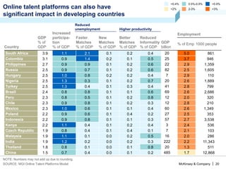 McKinsey & Company | 20
Country
GDP
% of
GDP
Increased
participa-
tion
% of GDP
Faster
Matches
% of GDP
New
Matches
% of GDP
Better
Matches
% of GDP
Reduced
Informality
% of GDP
GDP
billion
Employment
% of Emp 1000 people
South Africa 3.9 1.1 2.1 0.1 0.2 0.4 20 5.0 861
Colombia 3.1 0.9 1.4 0.2 0.1 0.5 25 3.7 946
Philippines 2.7 0.9 0.9 0.1 0.2 0.6 22 2.9 1,359
Russia 2.5 0.9 0.7 0.1 0.2 0.6 82 2.5 1,605
Hungary 2.5 1.0 0.8 0.2 0.2 0.4 7 2.9 110
Nigeria 2.5 1.3 0.3 0.1 0.2 0.7 20 2.6 1,889
Turkey 2.5 1.3 0.4 0.1 0.3 0.4 41 2.8 799
Brazil 2.4 0.8 0.8 0.1 0.1 0.6 69 2.6 2,686
Peru 2.3 0.8 0.5 0.1 0.2 0.8 12 2.0 320
Chile 2.3 0.9 0.8 0.1 0.2 0.3 12 2.8 210
Mexico 2.3 1.0 0.6 0.1 0.1 0.4 60 2.6 1,349
Poland 2.2 0.9 0.6 0.1 0.4 0.2 27 2.5 353
Indonesia 2.2 0.9 0.8 0.1 0.1 0.3 57 2.7 3,538
Kenya 2.2 1.1 0.4 0.1 0.2 0.4 3 2.4 536
Czech Republic 1.9 0.8 0.4 0.1 0.4 0.1 7 2.1 103
Malaysia 1.9 1.1 0.1 0.0 0.2 0.5 16 2.0 286
India 1.9 1.2 0.2 0.0 0.2 0.3 222 2.2 11,343
Thailand 1.8 0.8 0.1 0.0 0.1 0.8 20 1.3 511
China 1.5 0.7 0.4 0.0 0.1 0.2 485 1.7 12,868
SOURCE: MGI Online Talent Platforms Model
NOTE: Numbers may not add up due to rounding.
Online talent platforms can also have
significant impact in developing countries
GDP
Employment
0.5%-0.9%<0.4% >0.9%
2-3%<2% >3%
Reduced
unemployment Higher productivity
 