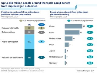 McKinsey & Company | 21
230
200Higher participation
Better matches
Reduced informality
540
50
Reduced job search time
60
7
6
41
United Kingdom
Japan
Brazil
United States
India
China 92
Germany
8
21
77
SOURCE: MGI Digital Labor Model; McKinsey Global Institute analysis
1
1
4
5
10
9.1
8.1
18.5
14.2
11.2
16.1
12.5
x % of the working-age population1 x % of the working-age population
1 People aged 15-64. Numbers may not add up due to rounding.
People who can benefit from online talent
platforms by impact mechanism
Million people, 2025
People who can benefit from online talent
platforms by country
Million people, 2025
Up to 540 million people around the world could benefit
from improved job outcomes
 