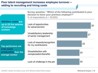 McKinsey & Company | 24
Poor talent management increases employee turnover –
adding to recruiting and hiring costs
SOURCE: LinkedIn Job Seeker survey, 2014; McKinsey Global Institute analysis
20
20
22
27
30
Lack of challenge in the job
Dissatisfaction with
compensation/benefits
Lack of rewards/recognition
for my contributions
Unsatisfactory leadership
of senior management
Lack of opportunities
for advancement
Survey question: “Which of the following contributed to your
decision to leave your previous employer?”
% of respondents (n = 29,825)
Top performers are
2.5x more
productive than the
average worker
Attrition costs are
up to 2X the salaries
of knowledge
workers
 