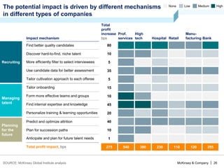 McKinsey & Company | 26
The potential impact is driven by different mechanisms
in different types of companies
Low Medium High
Recruiting
Managing
talent
Planning
for the
future
Impact mechanism
Plan for succession paths
Anticipate and plan for future talent needs
Predict and optimize attrition
Find internal expertise and knowledge
Form more effective teams and groups
Personalize training & learning opportunities
Tailor onboarding
Use candidate data for better assessment
More efficiently filter to select interviewees
Discover hard-to-find, niche talent
Tailor cultivation approach to each offeree
Find better quality candidates
Total profit impact, bps
Prof.
services
540
Hospital
230
Bank
255
Manu-
facturing
120390
High
tech Retail
110
Total
profit
increase
bps
40
45
20
15
35
10
1
10
5
10
5
80
275
SOURCE: McKinsey Global Institute analysis
None
 