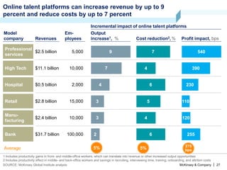 McKinsey & Company | 27
Cost reduction2, %
Output
increase1, %
Incremental impact of online talent platforms
Em-
ployees
2,000
5,000
10,000
100,000
10,000
15,000
Profit impact, bpsRevenues
$0.5 billion
$2.5 billion
$2.4 billion
$31.7 billion
$11.1 billion
$2.8 billion
Online talent platforms can increase revenue by up to 9
percent and reduce costs by up to 7 percent
9
7
4
3
3
2
5
6
4
6
7
4 120
255
110
540
230
390
1 Includes productivity gains in front- and middle-office workers, which can translate into revenue or other increased output opportunities
2 Includes productivity effect in middle- and back-office workers and savings in recruiting, interviewing time, training, onboarding, and attrition costs
SOURCE: McKinsey Global Institute analysis
Hospital
Professional
services
Manu-
facturing
Bank
High Tech
Retail
Model
company
5% 5% 275
bpsAverage
 