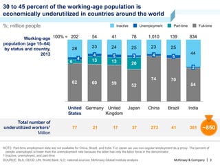 McKinsey & Company | 3SOURCE: BLS; OECD; UN; World Bank; ILO; national sources; McKinsey Global Institute analysis
30 to 45 percent of the working-age population is
economically underutilized in countries around the world
NOTE: Part-time employment data are not available for China, Brazil, and India. For Japan we use non-regular employment as a proxy. The percent of
people unemployed is lower than the unemployment rate because the latter has only the labor force in the denominator
1 Inactive, unemployed, and part-time
62 60 59 52
74 70
54
13 13 20
28 23 24 25 23 25
44
100% = 1,010
4
United
States
834139
5
United
Kingdom
202
6
4
Germany Japan
78
3
Brazil
41
5
China
54
4
2
India
%; million people UnemploymentInactive Full-timePart-time
77 1721 37 273 41 381
Working-age
population (age 15–64)
by status and country,
2013
Total number of
underutilized workers1
Million
~850
 