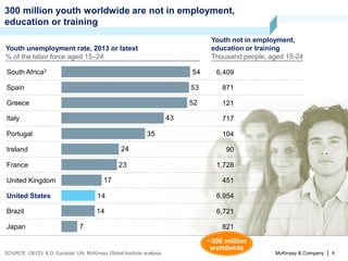 McKinsey & Company | 4
300 million youth worldwide are not in employment,
education or training
SOURCE: OECD; ILO; Eurostat; UN; McKinsey Global Institute analysis
7
14
14
17
23
24
35
43
52
53
54
Japan
Brazil
United States
United Kingdom
France
Ireland
Portugal
Italy
Greece
Spain
South Africa3
Youth unemployment rate, 2013 or latest
% of the labor force aged 15–24
Youth not in employment,
education or training
Thousand people, aged 15-24
6,409
871
121
717
104
90
1,728
451
6,954
6,721
821
~300 million
worldwide
 