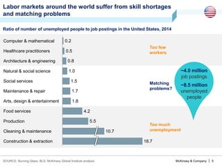 McKinsey & Company | 5
1.5
1.8
5.5
4.2
1.7
1.0
0.8
0.5
0.2
Arts, design & entertainment
Maintenance & repair
Social services
Natural & social science
Architecture & engineering
Healthcare practitioners
18.7Construction & extraction
Cleaning & maintenance 10.7
Production
Food services
Computer & mathematical
Labor markets around the world suffer from skill shortages
and matching problems
SOURCE: Burning Glass; BLS; McKinsey Global Institute analysis
Ratio of number of unemployed people to job postings in the United States, 2014
Too few
workers
Matching
problems?
Too much
unemployment
~4.0 million
job postings
~8.5 million
unemployed
people
 