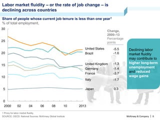 McKinsey & Company | 6
Labor market fluidity – or the rate of job change – is
declining across countries
SOURCE: OECD; National Sources; McKinsey Global Institute
Share of people whose current job tenure is less than one year1
% of total employment,
0
5
10
15
20
25
30
Brazil
United States
201310080604022000
Japan
Italy
France
Germany
United Kingdom
1 Proxy for labor market fluidity.
-3.7
0.3
-1.4
-1.7
-5.5
-1.6
-1.3
Declining labor
market fluidity
may contribute to
higher long-term
unemployment
and reduced
wage gains
Change,
2000–13
Percentage
points
 