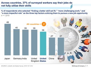 McKinsey & Company | 7
Across countries, 37% of surveyed workers say their jobs do
not fully utilize their skills
SOURCE: LinkedIn Job Seeker Survey, 2014; N=1,510
% of respondents who selected “finding a better skill set fit,” “more challenging work,” and
“a more impactful role” as the three top factors enticing them to pursue a new job opportunity
n = 1,510
2727
36
393940
48
United
States
BrazilChinaUnited
Kingdom
IndiaGermanyJapan
All countries = 37
 