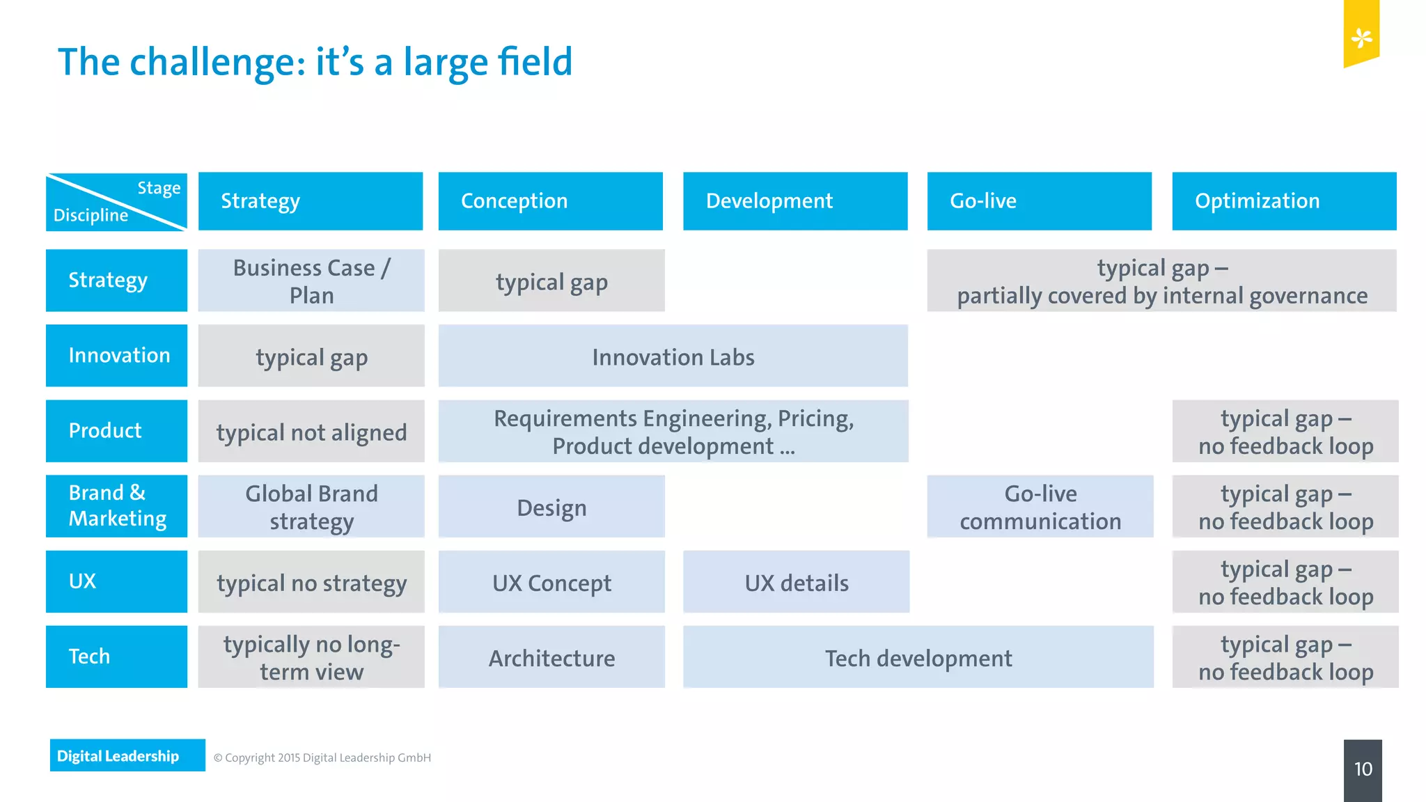 Digital Leadership
10
© Copyright 2015 Digital Leadership GmbH
The challenge: it’s a large field
Strategy
Business Case /
Plan
typical gap
typical gap –
partially covered by internal governance
Brand &
Marketing
Global Brand
strategy
Design
Go-live
communication
typical gap –
no feedback loop
Tech Tech developmentArchitecture
typically no long-
term view
typical gap –
no feedback loop
UX UX detailsUX Concepttypical no strategy
typical gap –
no feedback loop
Product
Requirements Engineering, Pricing,
Product development …
typical not aligned
typical gap –
no feedback loop
Strategy Conception Development Go-live Optimization
Stage
Discipline
Innovation Innovation Labstypical gap
 
