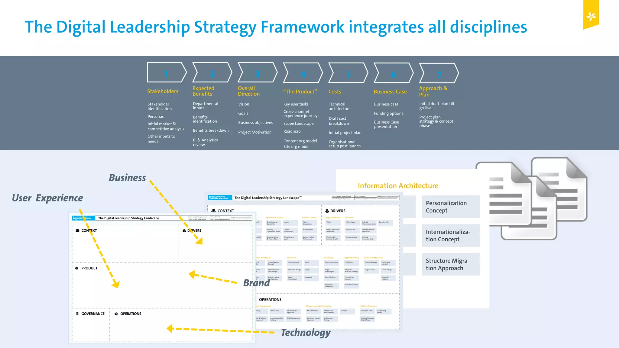 Digital Leadership
12
© Copyright 2015 Digital Leadership GmbH
Stakeholders
Expected
Benefits
Overall
Direction “The Product” Costs Business Case
Approach &
Plan
Stakeholder
identification
Personas
Initial market &
competitive analysis
Other inputs to
needs
Departmental
inputs
Benefits
identification
Benefits breakdown
BI & Analytics
review
Initial opportunity
identification
Vision
Goals
Business objectives
Project Motivation
Key user tasks
Cross-channel
experience journeys
Scope Landscape
Roadmap
Content org model
Site org model
Technical
architecture
Draft cost
breakdown
Initial project plan
Organisational
setup post launch
Cost assumptions
Business case
Funding options
Business Case
presentation
Initial draft plan till
go-live
Project plan
strategy & concept
phase
1 2 3 4 5 6 7
The Digital Leadership Strategy Framework integrates all disciplines
PRODUCT & SERVICES
CONTEXT
Segmentation
User Needs
Use Cases &
User Journey
Business Strategy
Stakeholder
objectives
Quantified
Benefits
Business Model
Business
Objectives
Governance Model
Organisational
Capabilities
Existing
Operational Model
Sourcing Strategy
& Partner Map
Security
Current
IT Landscape
Field of
Competition
Market trends
Current Product
Performance
User Experience
Interaction Design
Media
Presentation
Brand
Design
Styleguide
Modules &
Templates
Multi-Device
Concept
Navigation
Concept
Personalization
Concept
Internationaliza-
tion Concept
Structure Migra-
tion Approach
Content Strategy
Content Model
Content Migration
Approach
Scope Landscape
Functional Scope
Non Functional
Scope
Requirements
Backlog
Compliance &
Legal
SEO / SEM
PerceptionInformation ArchitectureContentScope
Customer Needs Business objectives Operational Context Business Context
The Digital Leadership Strategy Landscape
TMServices & Consulting for
Digital Leadership
Description: Summary of key artefacts, jointly summarizing
the cornerstone of a digital strategy that are to be created
during a relaunch and to be maintained by governance.
Project: The Digital Strategy Framework
Subject: The Digital Strategy Landscape
Version: 5.0 (May 2014)
Author & Copyright: Digital Leadership GmbH
GOVERNANCE OPERATIONS
PRODUCT & SERVICES
CONTEXT DRIVERS
Segmentation
User Needs
Use Cases &
User Journey
Business Strategy
Stakeholder
objectives
Quantified
Benefits
Business Model
Business
Objectives
Governance Model
Organisational
Capabilities
Existing
Operational Model
Sourcing Strategy
& Partner Map
Security
Current
IT Landscape
Field of
Competition
Market trends
Current Product
Performance
Vision
Project Motivation
Statement
Measureable
Business Results
Pricing Model
Business Case
Defined Funding
Defined
Maintenance Costs
Defined Develop-
ment Costs
Defined
Operating Costs
Expected Sales
Community
Approach
Service Design
Supporting
Products
Channel Strategy
Target devices
Positioning
Integrated
MarComs Strategy
Target Architecture
Target
Technologies
Target Platform
Integration
Architecture
User Experience
Interaction Design
Media
Presentation
Brand
Design
Styleguide
Modules &
Templates
Multi-Device
Concept
Navigation
Concept
Personalization
Concept
Internationaliza-
tion Concept
Structure Migra-
tion Approach
Content Strategy
Content Model
Content Migration
Approach
Scope Landscape
Functional Scope
Non Functional
Scope
Requirements
Backlog
Governance
structure
Change plan
Communication &
trainings plan
Organisational
structure
Roadmap Project plan
Config. & Release
Management
Internal capability
building
SW-Dev & QA -
Approach
Risk Management
KPI Framework Performance
Measurement
Continous improv.
Approach
Multivariant
Testing
Analytics Operations SLAs IT Operating
Model
Business Processes
& Workflows
Promotional
Contents
Promotional Media
Compliance &
Legal
SEO / SEM
Governance Product Development Measurement & Optimization Platform Operations
Channels & EcosystemDigital MarketingTechnologyPerceptionInformation ArchitectureContentScope
Customer Needs Business objectives Operational Context Business Context Project definition Financials
The Digital Leadership Strategy Landscape
Services & Consulting for
Digital Leadership
Description: Summary of key artefacts, jointly summarizing
the cornerstone of a digital strategy that are to be created
during a relaunch and to be maintained by governance.
Project: The Digital Strategy Framework
Subject: The Digital Strategy Landscape
Version: 3.2 (Jan 2014)
Author & Copyright: Digital Leadership GmbH
GOVERNANCE OPERATIONS
PRODUCT
CONTEXT DRIVERS
Business
Technology
Brand
User Experience
 