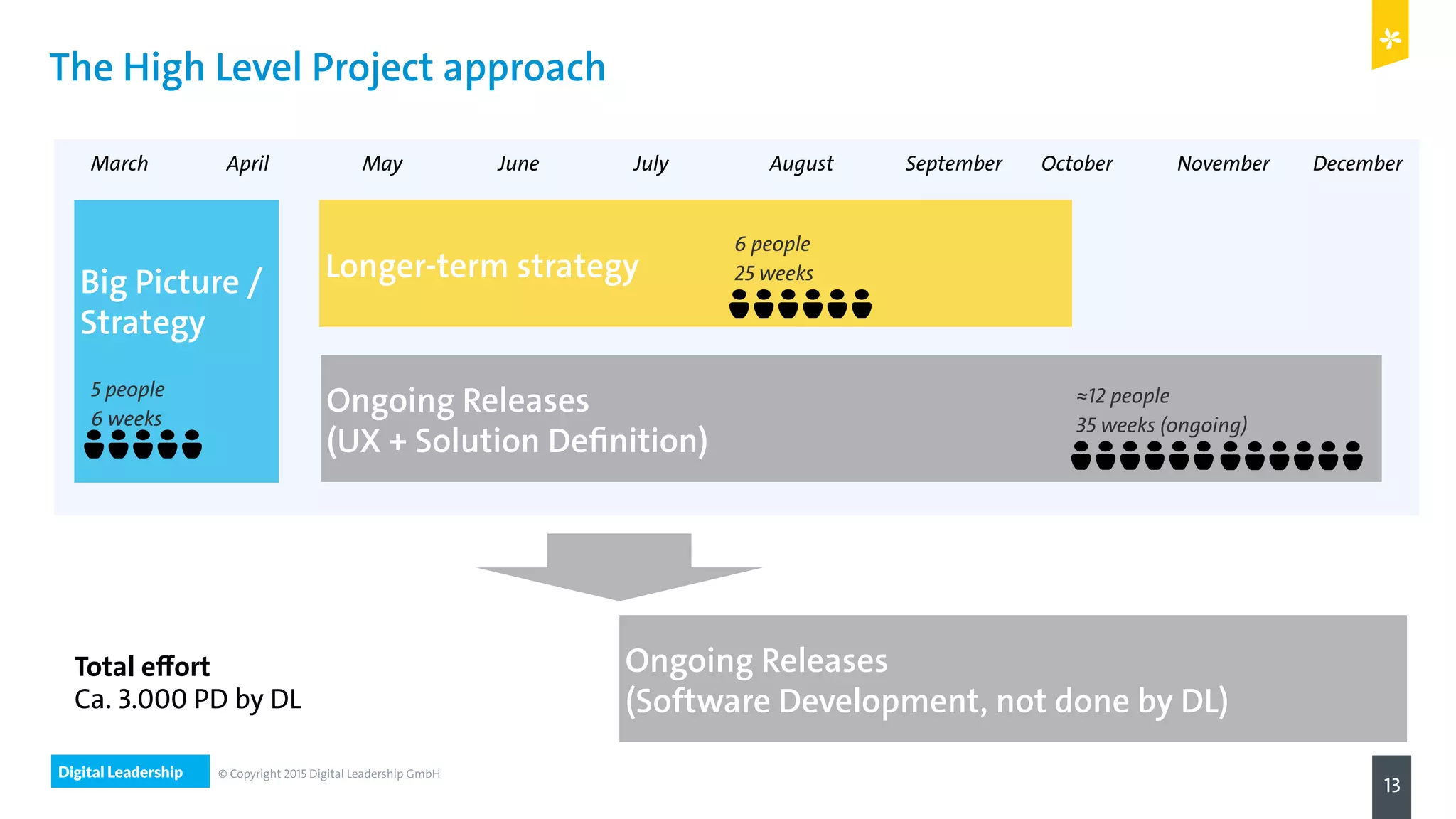Digital Leadership
13
© Copyright 2015 Digital Leadership GmbH
Big Picture /
Strategy
The High Level Project approach
5 people
6 weeks
March
Longer-term strategy
Ongoing Releases
(UX + Solution Definition)
l
te
ness
s and capabilities
6 members team
15 April - 4 October
during 21 weeks
526 man days
6 people
25 weeks
Dashobard
Communication Centre, Advice dialog
Save & Invest
Personal Finance Manager
Product Information
Navigation and Search
Proﬁles and personalization
Multiuser Banking, becoming a customer
Development of key concepts (2 weeks = concept)
Retail and private personas
Retail
Private
Business
Needs and capabilities
Roadmap creation
6 members team
15 April - 4 October
during 21 weeks
526 man days
≈12 people
35 weeks (ongoing)
Dashobard
Communication Centre, Advice dialog
Save & Invest
Personal Finance Manager
Product Information
Navigation and Search
Development of key concepts (2 weeks = concept)
Retail and private personas
ework
ritical Success
gal reviews
alignment
Retail
Private
Business
Needs and capabilities
6 members team
15 April - 4 October
during 21 weeks
526 man days
Dashobard
Communication Centre, Advice dialog
Save & Invest
Personal Finance Manager
Product Information
Navigation and Search
Development of key concepts (2 weeks = concept)
Retail and private personas
KPI framework
Risks & Critical Success
factors
Initial legal reviews
Business alignment
Retail
Private
Business
Needs and capabilities
6 members team
15 April - 4 October
during 21 weeks
526 man days
April May June July August September October November December
Total effort
Ca. 3.000 PD by DL
Ongoing Releases
(Software Development, not done by DL)
 