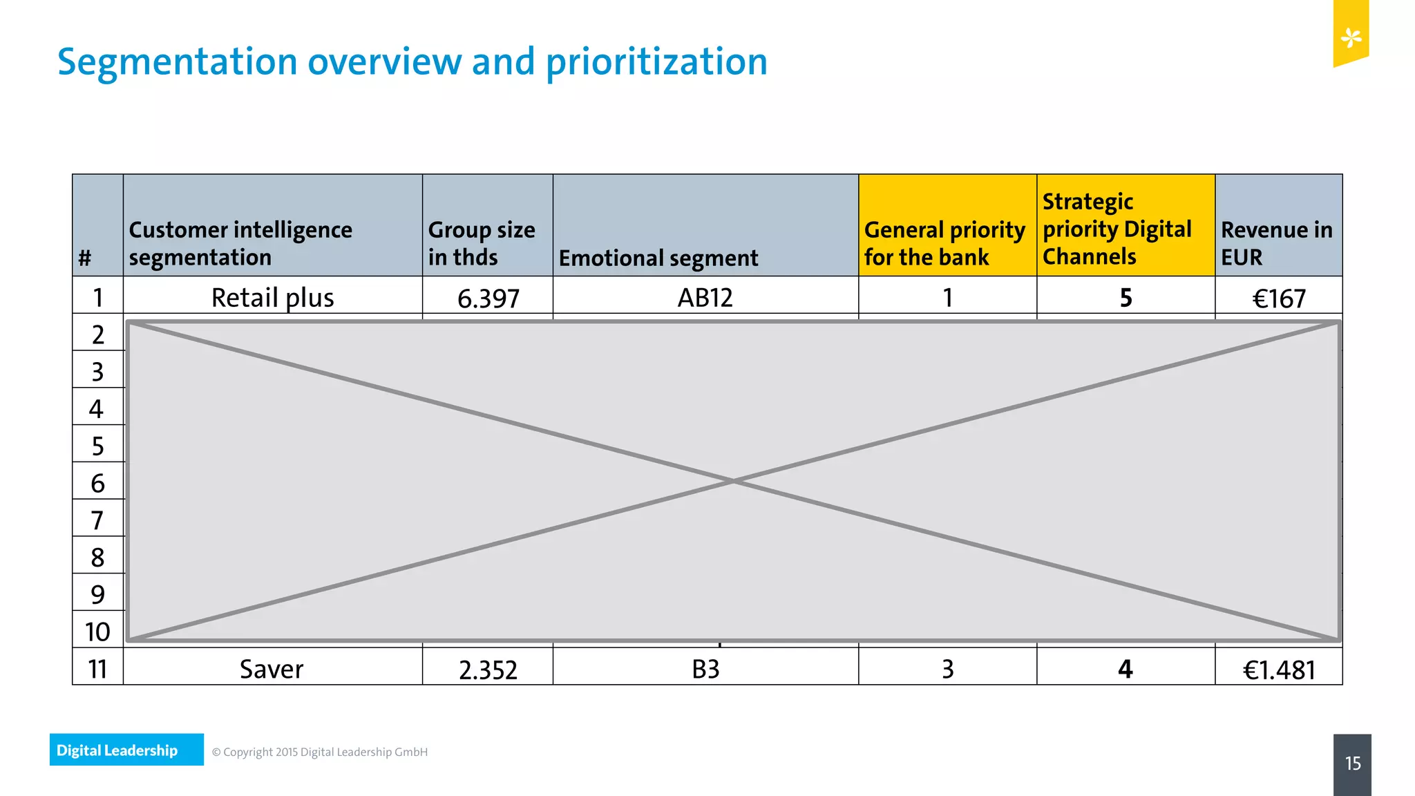 Digital Leadership
15
© Copyright 2015 Digital Leadership GmbH
Segmentation overview and prioritization
#
Customer intelligence
segmentation
Group size
in thds Emotional segment
General priority
for the bank
Strategic
priority Digital
Channels
Revenue in
EUR
1 Retail plus 6.397 AB12 1 5 €167
2 Retail partnership 811 Partnership Seeker 2 4 €458
3 Retail dependent 1.019 Dependent Faithful 1 4 €666
4 Cusio HiPo 694 Distant Functionalist 4 5 €200
5 Priority 616 Partnership Seeker 5 1 €2.763
6 Save and Investors 804 Dependent Faithful 4 1 €504
7 Nexus Retail 781 Distant Functionalist 3 5 €185
8 Evolvers 397 Dependent Faithful 4 3 €389
9 Youngsters 448 Distant Functionalist 3 5 €160
10 Evolvers HiPo 118 Partnership Seeker 5 5 €677
11 Saver 2.352 B3 3 4 €1.481
 