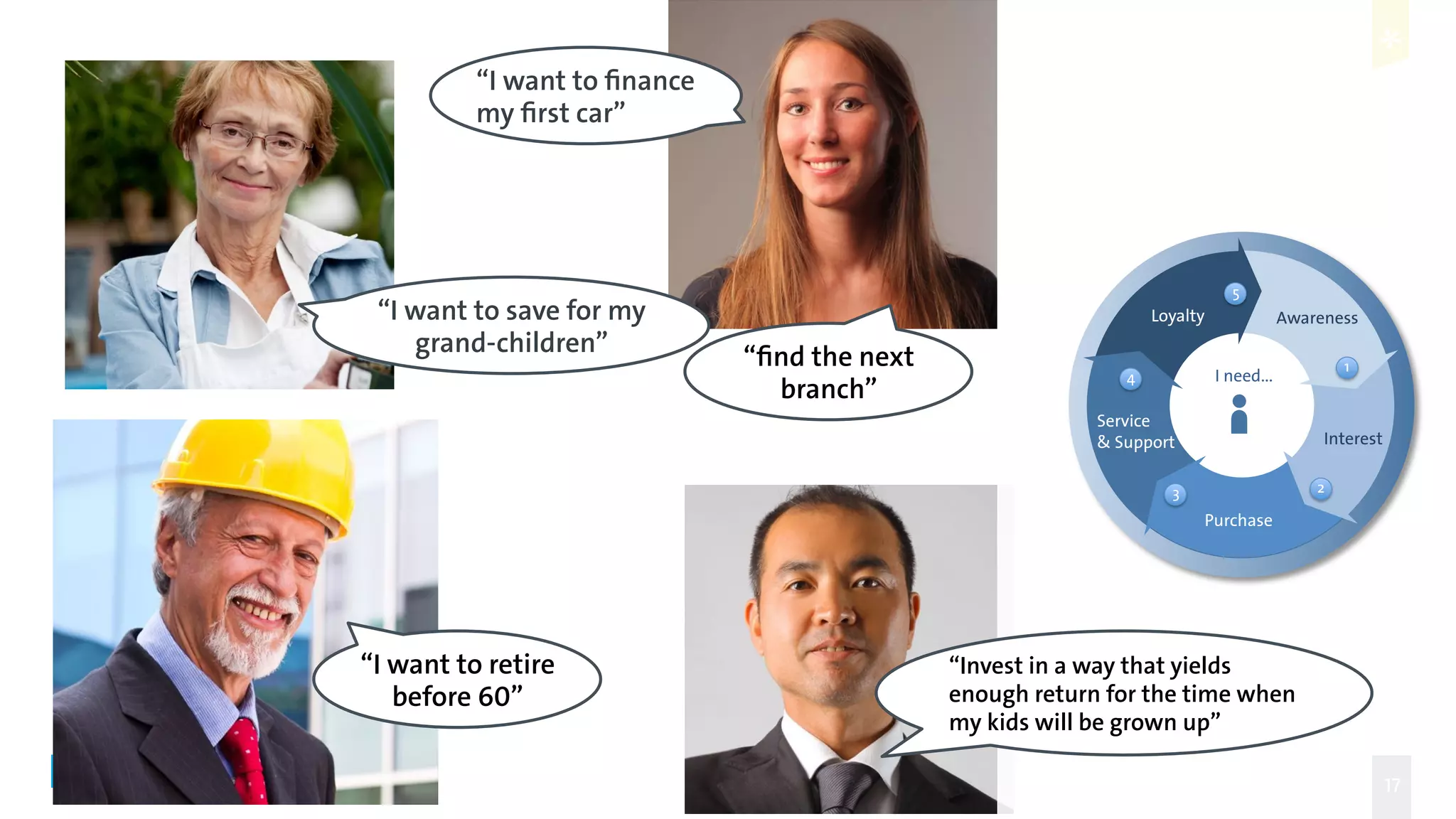 Digital Leadership
17
© Copyright 2015 Digital Leadership GmbH
“I want to save for my
grand-children”
“I want to retire
before 60”
Awareness
Interest
Purchase
Service
& Support
Loyalty
1
23
4
5
I need...
“I want to finance
my first car”
“Invest in a way that yields
enough return for the time when
my kids will be grown up”
“find the next
branch”
 