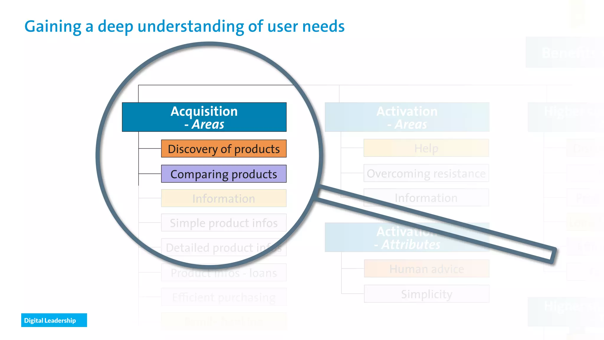 Digital Leadership
18
© Copyright 2015 Digital Leadership GmbH
Beneﬁts s
Higher sha
- A
Discov
Long-te
Produ
In
Eﬃcie
Fam
Higher sha
- T
Human advice
Simplicity
Activation
- Attributes
Activation
- Areas
Help
Information
Overcoming resistance
Discovery of products
Simple product infos
Information
Comparing products
Detailed product infos
Family banking
Eﬃcient purchasing
Product infos - loans
Acquisition
- Areas
Gaining a deep understanding of user needs
 