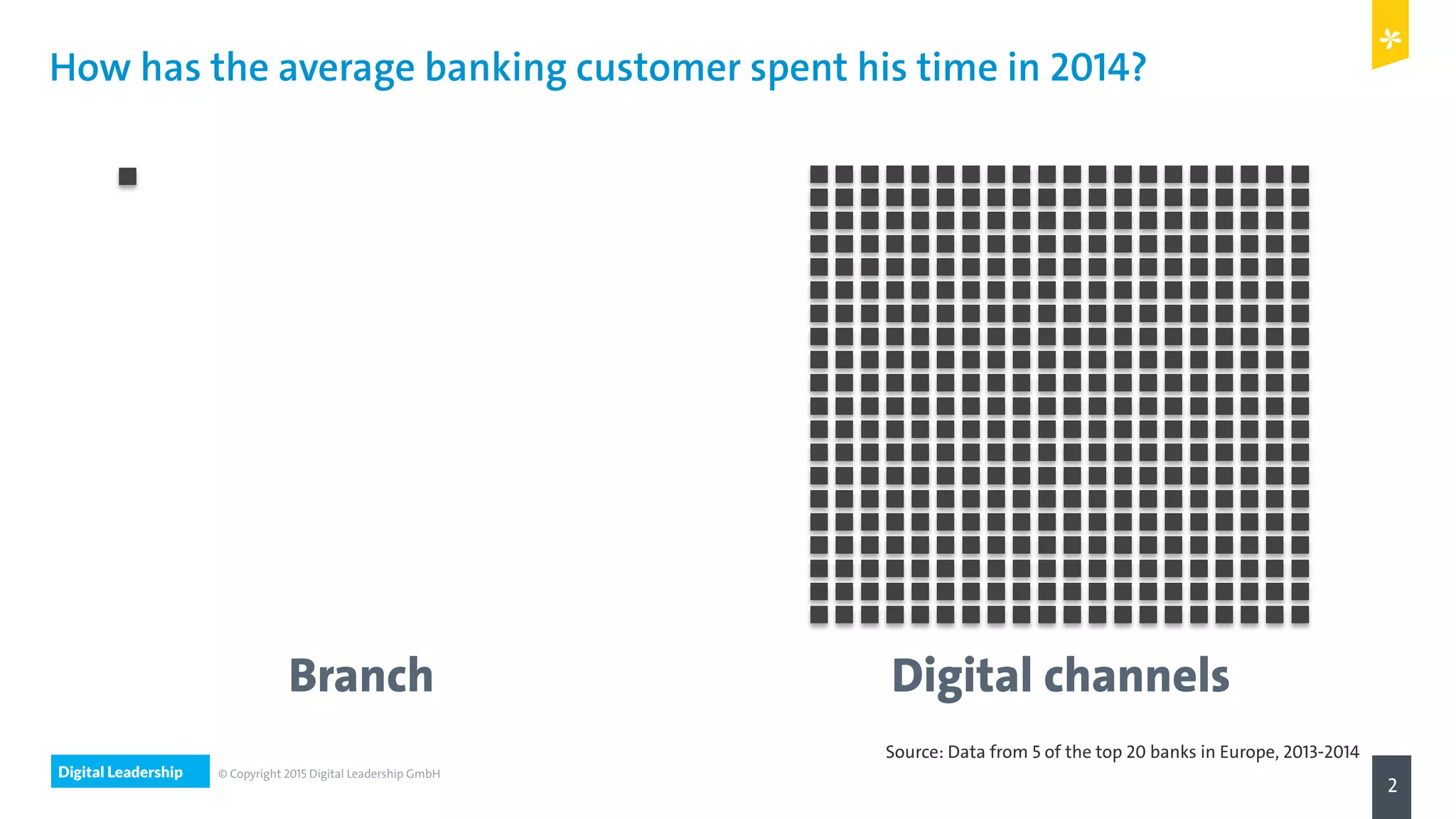 Digital Leadership
2
© Copyright 2015 Digital Leadership GmbH
How has the average banking customer spent his time in 2014?
Branch Digital channels
Source: Data from 5 of the top 20 banks in Europe, 2013-2014
 