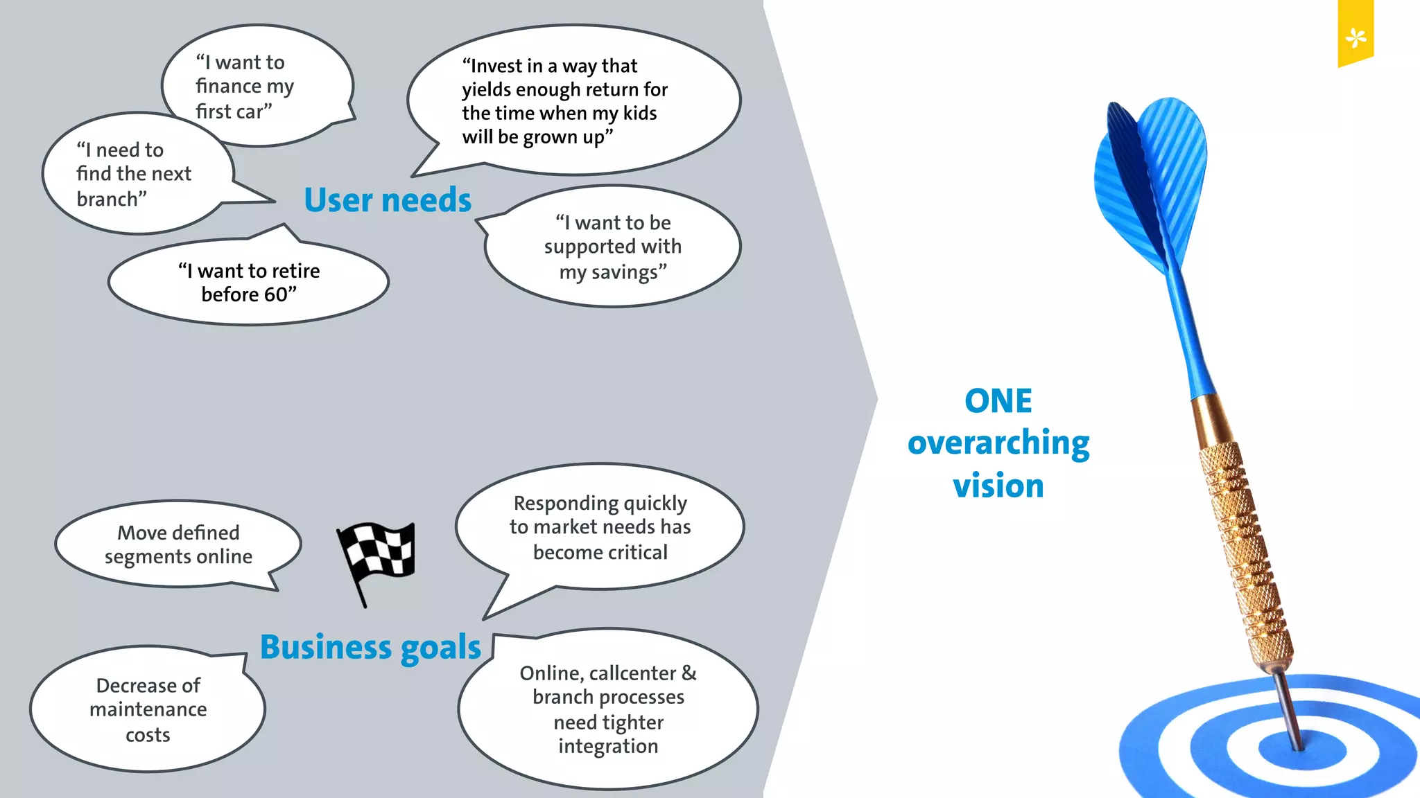 Digital Leadership
21
© Copyright 2015 Digital Leadership GmbH
ONE
overarching
vision
User needs
Business goals
Decrease of
maintenance
costs
Responding quickly
to market needs has
become critical
Move defined
segments online
Online, callcenter &
branch processes
need tighter
integration
“I want to be
supported with
my savings”“I want to retire
before 60”
“I want to
finance my
first car”
“Invest in a way that
yields enough return for
the time when my kids
will be grown up”
“I need to
find the next
branch”
 