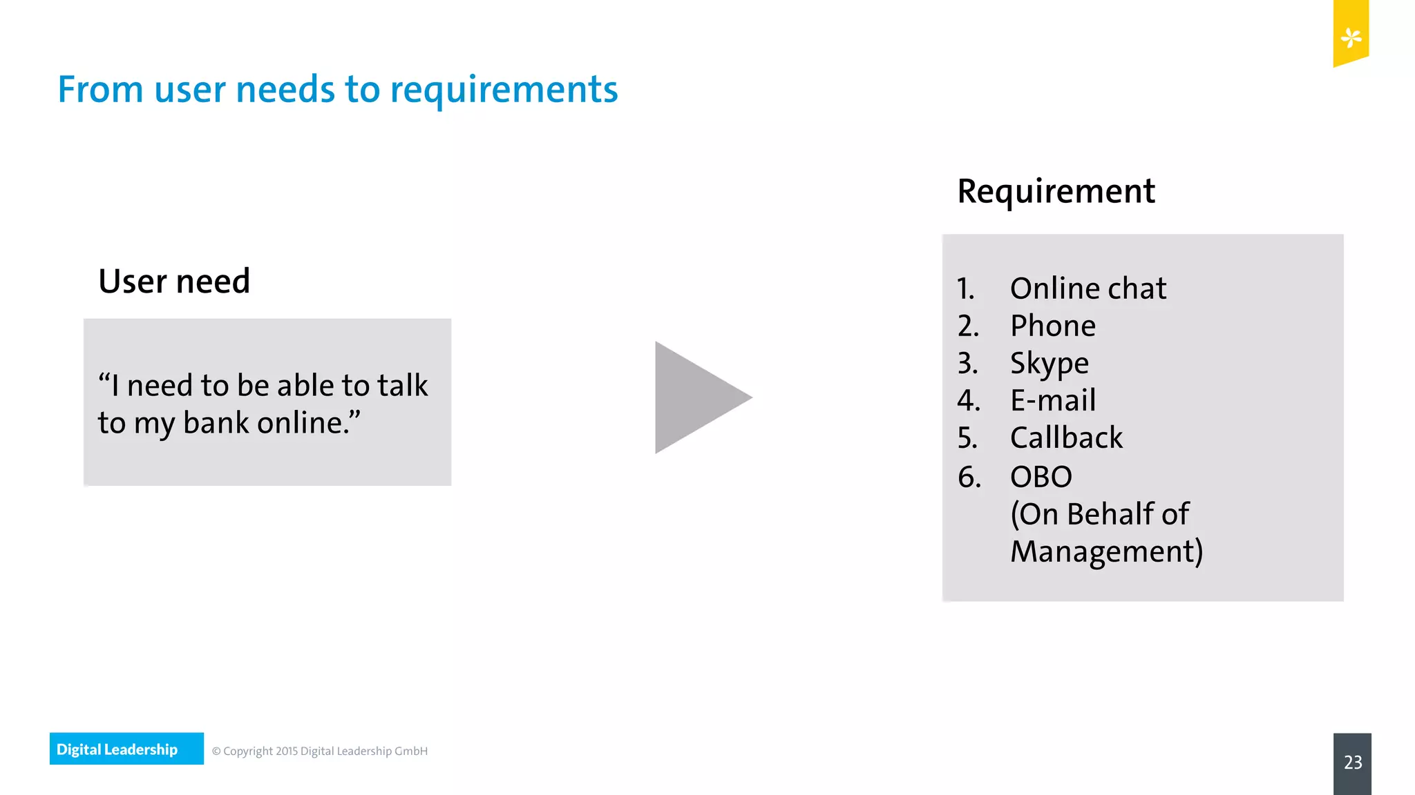 Digital Leadership
23
© Copyright 2015 Digital Leadership GmbH
From user needs to requirements
“I need to be able to talk
to my bank online.”
User need 1.  Online chat
2.  Phone
3.  Skype
4.  E-mail
5.  Callback
6.  OBO
(On Behalf of
Management)
Requirement
 