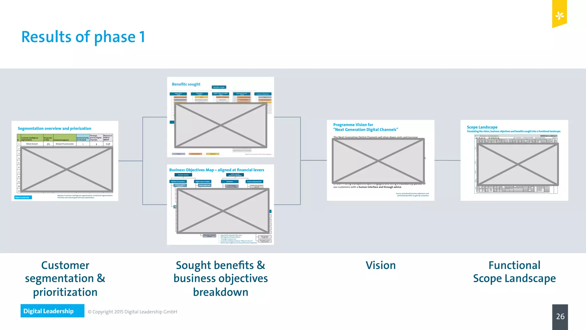 Digital Leadership
26
© Copyright 2015 Digital Leadership GmbH
Results of phase 1
Customer
segmentation &
prioritization
Sought benefits &
business objectives
breakdown
Vision Functional
Scope Landscape
Segmentation overview and priorization
#"
Customer"intelligence"
segmentation"
Group"size"
in"thds" Emotional"segment"
General"priority"
for"the"bank"
Strategic"
priority"Digital"
Channels"
Revenue"in"
EUR"for"
BNPPF"
1" Retail"distant" 363" Distant"Functionalist" 1" 5" €238"
2" Retail"partnership" 364" Partnership"Seeker" 2" 4" €238"
3" Retail"dependent" 364" Dependent"Faithful" 1" 4" €238"
4" Nexus"HiPo" 246" Distant"Functionalist" 4" 5" €286"
5" Priority" 248" Partnership"Seeker" 5" 1" €1.715"
6" Save"and"Investors" 287" Dependent"Faithful" 4" 1" €720"
7" Nexus"Retail" 279" Distant"Functionalist" 3" 5" €66"
8" Evolvers" 198" Dependent"Faithful" 4" 3" €556"
9" Youngsters" 160" Distant"Functionalist" 3" 5" €57"
10" Evolvers"HiPo" 42" Partnership"Seeker" 5" 5" €967"
11" James" 10" Competent"Challenger" 3" 5" €1.900"
Sources: Customer intelligence segmentation; emotional segmentation.
Priorities were developed with key stakeholders.
Business Objectives Map – aligned at ﬁnancial levers
Improve the experience
/ hygienic factors
Increase revenue
Push # of James clients
Attract new youth and
Nexus customers
Push innovative
payment solutions
Communicate
aggressively
Improve customer
acquisition
Number of customers
Improve retention &
churn prevention
Lock-in by PFM,
customer knowledge...
Achieve 85% customer
satisfaction
Push two-way
communication
Push wallet initiatives
Prevent churn in Prior-
ity, James, Nexus HiPo
Improve
Quality of Service
Higher share of wallet
Improve digital sales
Improve digital sales
performance
Maintain market share
over proﬁtability
Aggressively sell
insurance
Aggressively sell
consumer ﬁnance
Achieve 25% sales via
digital channels
Introduce more buying
opportunities
Improve digital
upselling / x-selling
Improve personalisation
& relevance
Increase product
utillisation
Increase main bank
customer share
Push AuM / value per
product
Push digital activity
levels
Lower costs &
improve proﬁtability
Activation
Push everyday
processes to digital
Push consumer ﬁnance
to digital
Push “retail” segment
to digital
Push main bank
customers to digital
Push invest &
brokerage to digital
Online-speciﬁc KPIs
Number of visits
Number of
product sales
Conversion
optimization
Average time spent
on site
Number of
App downloads
App opening /
usage rate
Site speed / server
response time
Additional enabling factors
Meet legal
requirements
Consistent experience
across channels
Align digital along
BNPPF’s core promises
Enable more products
with STP
Digitize branch
processes
Improve customer
contact
Create uniﬁed
communications
Process improvements
Key sources:
•  Marketing Plan "Individuals & Youth"
•  Sales Direct Channels Plan 2013
•  CER Segment/Product Matrix
•  "Strategic Context 2011"
•  Customer Intelligence Report "Where to focus?”
•  Online Sales targets & current performance objectives
Digital Leadership
Programme Vision for
"Next Generation Digital Channels"
The Next Generation Digital Channels will drive down costs and increase
proﬁtability by activating the retail segment and across all segments increase
digital activity through eﬃcient services, smart self-advisory functions and the
digitization of branch processes.
The data we will have of our customers will help us develop an increasingly
personalized and relevant oﬀering while at the same time driving sales
supporting our customers all through product discovery and comparison, smart
data mining and campaigning and eﬀective purchase options.
The future Digital Channels will enable us to become a digital bank oﬀering a
benchmark user experience across all channels, oﬀering innovative payment
solutions and integrating into the social universe which will ultimately help us
lock in our customers.
Last but not least, the Digital Channels will build upon the core brand promises
of BNPPF being transparent, open, engaged, and being a trustworthy partner of
our customers with a human interface and through advice.
Source: prioritized business objectives and
prioritized beneﬁts sought by customers
Product(Information
Discontinued(product(
management
Analytics
ReportsCapabilities
Other
Dashboard
Views(on(ﬁnancial(
situation
Security
LowAbarrier(security
User(Proﬁling(/(Personalisation
Segmentation
client:(BNPPF
orig.(date:(19.03.2013
rev.(date:(21.03.2013
Note:(
subject:(Scope(Landscape(@(Future(State
project:(Next(Generation(Digital(Channels
page:1(of(1version:(0.1
BNP(Paribas(Fortis(A(Scope(Landscape((longer(term) author:(IND
Realtime(
Interfaces
EnterprisePrivate Business
Roles
Build(/(integrate
Legend
Channels
Web Mobile(Web
Retail
Tablet SMS
Branch Call(center Admin Expert(advisor Editor
Campaign(Management
Chat Video Social(SiteATM((non@cash)
Backend
User(proﬁling
Segmentation(
capabilities
File(system
Search(@(IDOL
CMS(@(Autonomy
Analytics
SSO
Campaign(
Management
Axes
Languages
French
Brand(/(territory
Channel
SegmentAudience
Daily(Banking(Panorama
Financial(overview
Free(to(spend
SelfAService
Product(Contract(
Management
Contract(Overview
Account(Management Credit(/(Debit(Card(Management
Incident(&(Problem(
reporting Limits(Management
Rights(Management
BranchArelated
PFM
Transaction(Handling/
Rich(Transactions
Categorization
Net(WorthPersonal(Finance(Planning((PFP)Budgets
Notiﬁcations
Visualization(&(Reporting
Saving(Goal(
Management
Save(&(Invest
Investment(Panorama
Investment(portfolio(
overview
Investment(Account(
Management
Buy(&(sell
Reports(&(Analysis
MultiAuser
Virtual(Portfolios
Messaging
Secure(Channel(
Information
Alerts(&(Notiﬁcations
Gratulations
Help
FAQ(/(Q&A
Emergency(Contact
ContextASensitivityVideo(Tutorials(/(Screen(Walkthroughs Contact(Form
Support
Support(by(Voice( Support(by(Video(Call Support(by(MailSupport(by(Chat Support(by(Machine(
Takeover
Login(/(Logout
Facebook(Login
Signing
Recommendations
Recommendation(sources
Recommendations(
based(on(past(
performance
Recommendation(
Channels
PreASales(/(Sales(Tools
Simulators(&(Calculators
Car(loan
Education Wizards
PreAApproved(Loans(/(
CreditALine
Life(Event(Planner
Contact
Online(Contact Contact(triggers Branch(Locator
Complaints
ATM(Locator
Service
Interfaces
Content(Management(System(A(Autonomy Search(A(IDOL Product(Master(Data(Catalogue Other(Backoﬃce
Reporting
Business(Intelligence
Sales(dashboard(
CRM
Branch(locatorDisplay(banker(
visually((picture)(with(
all(contact(
information(on(every(
key(page
Implicit(personalisation
Proﬁle(based(
interface(display
Dutch
English
German
At(least(the(
automated(part(of(
the(site((i.e.(daily(
banking)(needs(to(
exist(in(4(languages
SEO
SEO
SEO(for(products
SEM
SEM
Show(a(phone(
number(on(all(pages
Always(show(phone(
number(&(contact(
options(of(next(
branch
ATM(locator
ATM(locator(abroad
Branch(locator(
abroad
Show(closest(branch(
based(on(current(
position
Send(feedback
Desktop(Version(of(Online(
Banking(/(OﬄineAMode
Diﬀerent(views(
depending(on(
novice(/(expert(status
Fun(visual(elements(
and(animations(
(Youngtser(Views)
Sharing(rights(
management((what(
can(other(users(see?)
Share(read@only(of(
certain(screens(/(
information
Proactively(contact(
consumers(who(have(
products(that(will(
near(their(maturity(
date
Money(transfer(
notiﬁcation(email
Message(about(
events((i.e.(change(in(
portfolio,(stock(
performance)
Introduce(service(
team(in(a(group(
photo,(with(all(the(
names
Tool@tips
FAQ(with(powerful(
search(capabilities(
Tutorial(@(for(basic(
online(banking
Easy(screen@shot(
facility(when(support(
is(required
Online(tech(support(
chat
Ask(bank(@(by(topic
Videos(explaining(
key(functional(items(
and(concepts(such(as(
saving(goals
Tutorial(@(for(speciﬁc(
topics(such(as(PFM(/(
PFM
Emergency(contact
Chat((available(
agents)(oﬀer(on(all(
pages
Problem@based(FAQ(
navigation
First(online@banking(
guidance
Step@by@Step(
tutorials(for(all(key(
workﬂows(
(transactions,(
investing,(PFM)
Proactive(support(
calls:(We(care,(are(
you(alright,(does(it(
work(for(you?
Shared(online(screen(
advisory(by(expert
Shared(online(screen(
advisory(by(expert
Regular(balance(
updates
Monthly(pension(
report(by(email
Regular(greetings(at(
name(days(and(
birthdays
Maturity(
notiﬁcations
Push(/(SMS(alerts(on(
(major)(balance(
changes
SMS
OS(notiﬁcation(
center(alert
Internal,(two@way(
messaging(in(online(
banking
Conversational(
archives
Desktop(alerts
Desktop
Mobile(/(Smartphone(
OS
Desktop(/(OS
Online(banking(
notiﬁcations
Birthday(oﬀer
Choose(channel(for(
alerts(&(notiﬁcations(
by(type(of(msg.
App
My(Proﬁle
Loyalty
Loyalty(points(
management
Loyalty@based(
additional(
functionality(
unlocking
Loyalty(points(
webshop
Loyalty(coupons
Collecting(and(
distributing(loyalty(
point(within(family
Settings
Personal(settings(for(
communicational(
channels(and(
frequency/event(type
Loyalty(gifts(for(high(
activity
Transfer(loyalty(
points(to(family(
members(or(friends
Preferences(for(
unusual/usual(events
Signup
New(Customer(
signup(STP
Online(customer(
origination(for(other(
user((i.e.(kid)
Badges
Playful(goals(and(
rewards
Rewards(with(own(
products
Rewards(from(
partner(
organizations
Proﬁle(completeness
Segment@speciﬁc(
product(
recommendation
Preferences(for(
unusual/usual(events
Speciﬁc(measures
Activity(log
Two@way(/(factor(/(
level(authentication
Loyalty(program(
points(on(signup(or(
account(opening
Show(completeness(
of(proﬁle,(show(real(
rewards(to(be(gained(
at(50%(proﬁle(
completion,(100%
Use(preferred(way(of(
adressing(the(
customer,("Hello(Mr.(
Mustermann",("Hi(
Max".
Ask(for(opt@in(to(
allow(proactive(calls(
for(such(events
Show(loyalty(points(
to(be(gained(for(
individual(actions(/(
amount(of(cash(in(an(
account,(etc
Display(loyalty(level?
Display(of("loyalty(
points(needed(to(
next(reward"
Settings(to(activate(/(
inactivate(service(
content
Manage
Newsletter
Feeds(&(Push@
Message
Predictable(MoTs(
and(adequate(
response
Outlook(on(free(to(
spend
Rolling(budget
Budget(for(each(
category
Auto@proposed(
categories
Total(view(on(assets
Savings(planner
Financial(health(
checker
Visualisation(of(
spending(and(
budgeting
Expense(tracking(
and(budgeting(
Rich(transaction(
history(with(ﬁltering(
and(ordering
Tagging
Commenting
Flagging
Simulator(for(
pensions
Home(value(
calculator
Set(saving(goals
Manage(saving(goals
Graphical(product(
overview((incl.(3rd(
party(banks(@@>(
account(
aggregation!)
Tools(based(on(past(
transactions
Cutting(costs
Splitting
Travel(planner
PFM(@(Spending(
overview
Family(analysis
Expense(tracking
Push(/(SMS(balance(
&(history
Alert(when(reaching(
category(limit
Investment(
simulators
Switch(view(by(
connected(user
Build(ﬁnancial(
products
Presets(for(relevant(
saving(goals
Notiﬁcations(on(
unusual(transactions
Scenarios
Expense(overview
Liquidation(
scenarios:(With(how(
much(money(could(I(
leave(now,(
tomorrow,(in(4(
weeks?
Net(Worth(
projections(with(
scenarious
Net(Worth(history
What@if(PFM(
calculator:(How(
would(my(budget(
change(if(I(would(
spend(less(on(my(
car?
Regular(summaries(
via(e@mail
Net(worth(
calculators(for(
possible(events(
(crash,(higher(
inﬂation...)
SMS(Balance
Set(limit(for(tags(or(
labels
Saving(goal(status
Saving(goal(overview
PushANotifactions
Push(notiﬁcations(on(
investments
Push(notiﬁcations(@(
tips
Push(notiﬁcations(
about(good(
investment(options
Push(notiﬁcation(by(
preferences
Low@barrier(contact
Low@barrier(balance(
check
Low@barrier(balance(
check
Read(only(online(
banking(access
Mobile(token
Change(password(&(
pin
Light(
authenthication(for(
smaller(amounts
Easy(read(only(access
Location(awareness
No(pin(cards(for(
small(amount(
payments
No(pin(usage(of(
current(cards
Encrypt(ﬁnancial(
information(locally
Remote(delete(or(
lock(data
Automatic(logout(or(
password(retype(for(
access
Voice(login
Face(recognition
E@Mail(password(
reminder
SMS(password(
reminder
Login(with(real(name(
instead(of(account(
number
Show(certiﬁcates(
and(logos(of(known(
security(authorities
Show(last(login(when(
logging(in
Easy(password(reset
Security(education(
when(using(a(new(
device
Order(DD(/(CD
Manage(DD(/(CD
Manage(fraud(
prevention(&(
detection(rules
Change(limit
Stolen(Cards(
Management
Order(for(a(3rd(
person
View(&(print(
statementsFreeze(Account
Open(an(account
Create(an(account(
for(online@shopping
Wizard(for(
consolidating(
accounts
Managing(Rating(&(
Reviews
Censoring(ratings
Savings(overview(
with(simpliﬁed(view(
+(next(saving(actions
Maturity(calendar(
integration
Views
Numerical(overview(
for(simple(cases
Graphical(overview(
option(for(complex(
cases
Buying(investments(
for(others
Managing(family(
members'(
investments
Sell(family(members'(
investments
Buy(&(sell(stocks
Buy(&(sell(currencies
Buy(&(sell(
commodities
Realtime(info(at(buy(
interfaces
Buy(&(sell(securities
Setup(automatic(
sell(/(buys(based(on(
rules
Performance(analysis
Multi@user(brokerage(
account
Timeline(with(events(
and(news(correlated(
to(asset(curves
Multi@asset(graphs
Asset(grouping/
tagging((hedges,(etc)
Investment(history
Graphical(
save&invest(
overview
Buy(&(sell(bonds
Simulator
Virtual(portfolio
Social(Saving:(
Common(savings(
account
Investment(analysis(
tools Easily(sell((when(
things(go(wrong)
Pension(status(
overview
Quiz(@(about(risk(
tolerance(+(
recommendation
Details(on(stock(
background
Dynamic(website(
display
Product(
recommendations(
that(match(user(
proﬁle(and(ﬁnancial(
capabilities
Self@proﬁling
Proﬁle(suggestions(
based(on(bank@
knowledge((i.e.(risk(
appetitite)(and(
customer(
conﬁrmation
Segment@speciﬁc(
product(
recommendation
Recommendations(
based(on(ratings(&(
reviews
Recommendations(
from(trusted(peers
Recommendations(
from(peer(group(
statistics
Peer(comparisson
Peer(group(
statistics(/(data
Targeting
Based(on(interests(
(click(behaviour)
Based(on(existing(
products
Based(on(online(
transaction(history
Goals(of(peer(group
Median(savings(rate(
of(peer(group
Products(the(peer(
group(uses
Financial(literacy
Quiz
Peer(comparison:(
Financial(Literacy((do(
others(know(how(to(
deal(with(shares?)
Recommendations(
based(on(past(
product(usage
Show(credit(line
Mortage
Speciﬁc(areas(with(
rich(content(by(
situation(/(need
Pre@approved(small(
consumer(loan(oﬀers
STP(loan(approval
Explanation(of(online(
payment(options
Video(asset(class(
explanations,(
tutorials
Tax(impact Wizards(to(self@
evaluate(ﬁnancial(
health
Wizards(to(self@
evaluate(ﬁnancial(
health
Living(cost(calculator
(Google(Maps@
integrated)
Consumer(&(Home(
loan(simulator
Webinars
Investments
Products
Pension
Loan(repay(planner
Insurrance
Risk(tolerance
Daily(Banking(Transactions
Multibanking(/(
Account(
aggregation
Multibanking
Multiuser
Transfer(types
Phone(number(
transfer
SEPA(transfer
Social(site(transfer(
(i.e.(FB(/(LinkedIn)
e@mail(transfer
Bump(transfer((NFC)
Beneﬁciaries(Management
Save(beneﬁciaries
Integrate((online/
oﬄine)(address(book
Integrate(network(
from(social(sites
Predictive(search(of(
beneﬁciaries
Making(Transactions
Sign(once(for(
multiple(transactions(
in(one(session
Wallet
Easy(setup(for(
mobile(wallet
Wallet(/(Payment(
system(integration
Multiuser(accounts
Request(payment
Request(payment
Approve(and(pay(
request
Mobile(topAup
Mobile(top@up
Multiuser(access
List(of(frequent(
transfer(recipients
Transaction(history
Transaction(search(
(predictive)
Tax(integration
Interfaces(to(tax(
systems((if(applicable(
in(BE)
Bills
Private(&(Wealth(banking Businesses Enterprise(&(Institutions
Multi@Bank(wealth(
dashboard
Bill(payment
Automatic(reminder(
for(bill(payment(to(
avoid(late(fees
Wallet(Management
Banking(limit(query
Banking(limit(change(
(cross(device)
Simple(pay(bill(form
Detailed(graphical(
overviews(about(
ﬁnancial(overall(
status
PastALogin
Overview(of(events(
since(last(login
Transaction
Intelligence
At(least(1(year(of(
transaction(history
Multiuser(overview
Multiuser(overview
Multibanking(overview
Multibanking(
overview
Recognize(friends(
(through(i.e.(a(FB(
integration)
Statements
Share(account(
satement
Photopay
Filter(/(facet(
transactions
Undo(transaction
Preview(Results((i.e.(
new(balance(after(
transfer)
Overview(on(
upcoming(
transactions
Transfer(issue(submit(
form((such(as(CC(
abuse)
Saving(goal(reality(
checker
Future(prediction(
graphs(based(on(
budgets(&(past(
transactions
Basic(Produc(
Selection(Wizard
Direct(Debit
Direct(Debit
Management
Savings(&(
Investment(Mini(
Encyclopedia
Buying(a(house(
Planner
First(Job
(Planner
Moving(Together(/(
Equip(a(Flat(Planner
Set(Foto/Logo
for(beneﬁciaries
Perform(again
Auto@Fill(from(
beneﬁciaries(/(history
Share(transaction
Transaction(Details(
in(Human(Language
Highlight(transaction(
not(executed(by(
customer
Highlight(transaction(
to(ﬁrst@time(
beneﬁciaries
Standing(Orders
Standing(Orders(
Management
Separate(Savings(/(
Other
Standing(Orders
Paranoia(Mode
Paranoid(Signing Ask(clearance(for(
suspicious(
transactions
Oﬀer(to(migrate
Recommendations(
of(investments((
based(on(proﬁle
History
Overall(Activity(
History
Greet(user(with(
name,(season,(time(
of(day
Display(picture(of(
advisor,(oﬀer(call
Display(picture(of(
home(branch
Oﬀer(typical(
workﬂows(in(natural(
language
International
(transfer
Asset(class(
explanations,(
tutorials
Tag/Record(for(
repeated(transaction
Raising(Children(
Planner
Invites(access
Rights(
Management
Sort/Order(
transactions
Recommend(Wallet(
on(Paypal(
Transactions
ATM(withdrawal@
triggered(expense(
tracking
Zoomit
Zoomit
"Request(Zoomit"(on(
Non@Zoomit(Bills
Hesitation(Detection
STP(account(
ordering
Product(Discovery
Product(proposals(
based(on(needs
Product(DetailsProduct(Overview/
Introduction
Comparison Rating(&(Reviews Purchase
Full(focus(on(
checkout(process((no(
screen(clutter!)
Purchase(assistance(
(i.e.(chat(on(oﬀer)
Wizard@like(check@
out
Limited,(tailored(
only(online(oﬀers
Ratings(&(Reviews(
across(all(products
(STP)(product(
purchase
Simulator(functions
Product(preview
Cart(Management
Abandoned(cart(
management
(Cross@market)(
product(comparison(
Market(leader((as(
deﬁned(by(external(
authority)(
benchmarking
Product(comparison(
(learning)
Product(against(need(
matching
TestimonialsVideo(comparison(
against(market
Pre@ﬁlled(simulators(
based(on(my(data
Simple(/(advanced(
simulation
Simulators(types
Saving
Simple(&(advanced(
product(details
Visually(showing(
product(risk
Loans(such(as(car(
loans
Mortage
Pro(/(cons(section(at(
individual(
investments
Product(proposals(
based(on(situation(
(i.e.(young(family,(
freelancer)
Product(ratings(from(
external(institutions
Past(performance(
queries(and(graphs
Guaranties(for(
performance
Product(video(
(emotional/rich(
content)
Success(and(failure(
stories
Remember(product(
functionality
Webinars
Free(trial(period
Tutorial(for(complex(
products(
Prepared(scenarios:(
Rent(a(ﬂat,(buy(a(
house,(buy(a(care
Oﬀer(a(quiz:(Want(to(
make(sure(you(got(it(
right?
Wizard(to(select(
products
Familiar(checkout(
funnel
New(customer(
registrationSocial(Sharing(Links
Recommendations(
based(on(family(
situation
Relevant(Banners
Personal(Debt(Tracker
Track(other's(debt(
towards(user
Navigation
EMail(/(Newsletter
Explicit
Mobile(Contact
Callable(Emergency(
Numbers
Add(CC(emergency(
number(to(contacts
Personal
Finance(News(&(Information
Financial(Events(
Reporting
Financial(Trends(/(
Analysis
VIP(news(&(
information
Gamiﬁcation
Financial(education(
online(game
Daily(/(weekly(easy(
to(read(market(
overview(
Reports(on(changes(
about(ﬁnancial(
health((for(main(
bank(customers?)
Downloadable(
reports(of(stock(
market(economy
Newsletter
Financial(Products
Tips
Financial(news(
content
Finance(News
Calulcate(with(peers(
in(a(game(and(
compete
Quiz(about(personal(
ﬁnances
Unlock(loylaty(VIP(
features(
(Gamiﬁcation)
Online(Banking
Basics
VIP(news((news(are(
diﬀerentiated(by(
segment)
Financial(information(/(
advice(by(situation
Freelancer
Business
Family
Retirment
Badges(for(Eduction(
received
Versions
Experience
Customization
Diﬀerent(views(
depending(on(
novice(/(expert(status
Dashboard(
customisation((i.e.(
drag(&(drop,(
repositioning(of(
elements)
Free(to(spend
Change(from(
personal(to(business(
view
Adding(widgets
Rename(text((like(
input(labels)(for(
herself
View(on(all(customer(
bank(products(and(
insurances(
Account(aggregation
Views(grouped(by(
tags(or(labels
Interactions
Shortcuts
Graphical(account(
overview
Graphical(overview(
of(asset(evolution
Dashboard(family(
accout(overviewRelevant(call(to(
actions
Diﬀerent(overviews(
presets(((i.e.(
"investor",("family")(
that(the(user(can(
swith(inbetween
Highlights(of(key(
points
Interactive(graphs(
with(zoom(feature(to(
explore(from(high(to(
detail(level
Investment(
overviews
SearchNavigation
Related Predictive(Search
Predictive(search
Natural(Language(
Search
NonAContent
Results
Search(Results
Paradigms
Catalogue(structure
Need(based(product(
ﬁnder
Special(navigation(to(
certain(pages(/(site(
areas(for(certain(
segments
Life(Event((instead(of(
product)(based(
navigation
Workﬂow@based(
navigation
Scenario@based(
recommendation(("I(
want(to(put(aside(n(€(
per(month(for(
children")
Save(last(searches
Faceted(search
Clustered(search(
results(
Search(results(
tailored(for(MoTs/
Life(events
Search(results(
contain(call(to(
actions:(A(search(for(
"advice"(contains(a(
button(that(causes(
an(agent(to(call(back(
and(help.
Single(search(ﬁeld(
for(help(and(products
Prominent(natural(
language(search(
feature:(What(are(
you(looking(for,(
Chris?
Family(situation/
event@aware(search,(
i.e.("account(for(son"
Advice(dialog
Appointment(
Scheduler
CallAMeABack Financial(Advice(by(ChatFinancial(Advice(by(
Video(Call
Financial(Advice(by(
Voice
Financial(Advice(by(Mail
Online(chat(advisorSchedule(
appointment(in(
branch
Callback(request(
with(preferred(
channel,(time(of(day,(
and(purpose((i.e.(
investment,(product(
purchase) Propagating(online(
chat(when(selecting(
appointment(in(
branch
On(behalf(of(
Management((OBO)
OBO
Advisor(help(to(
deﬁne(and(set(up(
ﬁrst(saving(goals
Advice(type(selection
Chat(during(purchase(
process
Chat(is(proactively(
oﬀered(on(certain(
pages((i.e.(complex(
ﬁnancial(products)
Personalized(e@mail(
for(speciﬁc(purposes
Expert(chat
E@mail(with(product(
oﬀers
Newsletter(by(
product(type(/(group
Direct(access(to(
banker(via(e@mail
Direct(access(to(
banker(via(e@mail
Email(update(with(
novel(investment(
options
Proactive(e@mails(
with(alerts(about(my(
investments
Weekly((overview(
about(investment(
options
Tailored(oﬀers(sent(
by(personal(advisor
Contact(form
Detect(projects(
(from(PFM,(savings)(
and(proactively(oﬀer(
support
Video(call
Schedule(video(callVideo(call
Choose(phone(/(
Skype
Priority(response
InABranch(Advisory
Proactively(contact(
consumers(who(have(
products(that(will(
near(their(maturity(
date
Event@based(
personal(calls
Screen@sharing(
options
Advice(and(
relationship(history((
online
Life(Event(
Detection
Request(Online(
Education(Session
Simulators(work(in(
branches
Social(News(Onsite
ExchangeBlogs
OﬀAsite(Social(Customer(Engagement(
Other(ChannelsFacebook(Channel
Encourage(WoM(
through(ie.(Social(
Media
Allow(to(show(
loyalty((Facebook,(
Recommend(a(friend(
etc)
The(Facebook(
Wealth(Monitor(
Widget
Youtube(Channel
Facebook(site(@(for(
special(interests(/(
products
Facebook(simpliﬁed(
banking(widget
Twitter(
Customer(Service
Pinterest(feed
Share(on(FB(and(
receive(incentive
Forum(with(peers
Social(Media(
Interaction(
Bank/Customer
Expert(Advice(Blog(
special(interest(
topics:(retirement,(
investing,(divorce,(
ﬁrst(child(etc.
VIP(Chatroom(with(
peers((potentially(
around(events…)
VIP(webinar(about(
investments
Closed(forums(and(
groups
Twitter(
Channel
Social(Web(Audiences
Bulk
Youth
Finance
Bank/Brand
Blog
Financial(News
Blog
Typical(Workﬂows
Simple
Expert
Activate(Contract
Terminate(Contract
Packages
Cheques
Transfer(Paper
Statement(Book
Foreign(Currency
Request(payment(
that(customer(
approves
Print(Current
Statements
Download(Current
Statements
Access
Statement
History
Conﬁgure(Periodicity
Direct(Debit
Management
(Debtor(Side)
recommendations(
based(on(life(event(
detection
Retail
Private
P(&(S
BNPPF(Green
Fintro
Zena
User(Proﬁles
Web
Mobile
Non@Cash(ATM
Other(Kiosk
Phone
Skype
Mail
Display(Interest(
Rates
Loan(Payment(
Information
Maturity(Date
Information
Proﬁt(since(last(login
Oﬀer(functionality
for(foreign(accounts
MultiAAccount
Group(accounts(by(
type
Hide(accounts
Share(account(view(
temporarily(/(
permanently(with(
others
Rename(accounts
Trigger/rule@based
transactions
Transaction(Failure
Notiﬁcations
Transaction
Attachments
Digital(Reception(
Terminal
Linkedin(Login
Export(CSV,(XSLX,(
PDF
Customer(origination(
from(foreign(account
Elements
Customer(
Segmentation(Links
Cookie(Based(Link(
Suggestion
1st/2nd(level
Trees
Menus
Help
Tools/Sims
Media
ProductsBehaviour(Based(
Link(Suggestion
Advice
Educational(
Content
Switch(between(
business(&(personal(
banking(view
Topics
Widgets(for(most(
common(actions
API
RESTful
JSON(API
Discoverability
Documentation
Feeds
Highlight(products(
with(shorter@term(
maturity(dates
Call(to(action(at(
login:(Maturity(date(
is(approaching,(click(
here(for(us(to(call(you(
back
Recent(bank(
interactions
Bank(feed
Mobile
Navigation
Navigation
NotiﬁcationsWallet(Mobile(
integration
Tutorial(Mode(for(
mobile(/(tablet(
applications
Push(notiﬁcations
Key(functions
Dedicated
Bill(manager(app
Request(money(
mobile
Consult(balance
Free(to(spend
Transfer(money(to(
address(book(contact
Scan(product(
barcode
Simulate(and(
approve(loan
Take(a(photograph(of(
the(bill(with(your(
mobile,(send(and(
OCR
Micropayments
Reminder((via(Push(/(
SMS)
Dashboard(
notiﬁcations
News(notiﬁcations(
mobile
Synchronize(
accounts(for(oﬄine(
usage
Bank(feed
Dedicated(
trading(app
Dedicated
Saving(helper(app
Geo@Location
Demo(Accounts
Demo(accounts
Trial(accounts
Demo(accounts(for(
advanced(products(
(save(&(invest)
Demo(Accounts(for(
kids(with(explanation(
and(no(real(
functionality
Demo(accounts(
mobile(banking
Rich(content(
introduction(to(
online(banking
Wizard(as(an(online@
banking(introduction
Balance
Envelopes
Make(a(transaction
Transaction(details
Rejected(transaction(
history
PFM(integration(
(categorization,(
splitting(etc.)
Strange(expense(
ﬁnder
Auto@learn(usual/
unusal(transactions
Maturity(Date
Information
Investment(Account(
Management
Savings(Account(
Management
Custody(Account(
Management
Pension(Savings(
Account(
Management
Risk(Proﬁle
Loans
Insurance
Update(mortgage(
contract
Peer(Group(
Comparison(
Insurance
Loan(Panorama
Loan(Details
Insurance(Panorama
Insurance(Details
Automated
Saving
Pay(Premium
Manage(automated(
savings
Pause(automated(
saving
Skip(single(
automated(saving(
execution
Flexinvest(buying
CrossAsite(functionality
Keyboard(or(
graphical(shortcuts(
for(key(actions
Download(
information
Print(information
Order(printed(
material(for(free(
online
Bookmarks
Personalized(links
Download(/(view(
manuals
Feedback(buttons:(
Did(this(page(answer(
your(questions?
Data(Export
Functionality
Opt@in(/(Opt@out
Marketing
Opt@in(/(Opt@out
Basic(Proﬁle
Contact
Information
Proﬁle
Picture
Linked(Social(Web
Proﬁles
Mobile(Multi@User
(locally(saved(users)
Device(Management
List(Devices Block(Device
Financial(information(/(
advice(by(asset(type
Stocks
Commodities
Currencies
Research
...
Select(Home(Branch
TV
Setting(Goals
Branch(Customer(
Presence(detection
Branch(Instant(
Customer(Contact(/(
Invite
Skype Internal(Messaging
Recommend(FAQ(/(
Chat(/(Call(when(
scheduling
VisioChat
Multi@Transaction(
(Envelope)(signing
A/B(/(Multivariant(testing
Campaigns
Content
Products
Functionality
SEO(for(Microsites(/(
special(site(sections
Landing(Pages(&(Microsites
Landing(Pages
Microsites
Product(comparison
Landing(pages(for(
individual(segments(
(i.e.(people(in(their(
30s)
Landing(pages(for((
speciﬁc(products
Needs(based(landing(
pages
Comparing(Date(
Ranges
Deep(Geographic(
Data
Local(Conversion(
Data
Funnel(Visualization
Navigation(Summary
Complete(AdWords
Site(Overlay
Email(Reports
Bounce(Rates
Keyword(Sources
Referring(Sites
Browser(Capabilities
Languages
Exclusion(of(internal(
traﬃc
Visitor(Loyalty
Visitor(type(
contribution
Segmentation
Top(Content
Network(location
Report(ﬁnder
Dashboard
Reporting
Keyword(search
Content(Display
Display(standard(
content
Display(related(
content
Tabbed(browsing
Discontinued(
products
Product(substitution
Workﬂow
Single(step
Multiple(step
Task
Content
Content(Editor
Support(diﬀerent(
media
Meta@Data(taggin
Content(search
Publishing
Content(Editor
Scheduled
Ad@hoc
Co@signing
User(Management
Role(setup
Group(setup
User(authorisation
Other
Asset(versioning
Archiving
Publishing(&(
Workﬂow(report
Multilanguage
Translation(process
Channel(selection
Contact(Center
Reporting
SBOM
Punch(the(Pig
OrientationEngagement
Prioritized(search(
results
Filtering
Pages
Documents
Tools(&(Simulators
Branches(&(ATMs
Recommendations(
based(on(segment
Recommendations(
based(on(
collaborative(ﬁltering
Search
Catalog
Hierarchy
Basic(Product
Pages
Information
Community
Listening(Analysis
Proﬁling
Web(Layer(Proﬁling
Autonomy(/(IDOL
CRM(Loop
Data(Warehouse
CLE
Landing(Pages
Mail
Scope Landscape
Translating the vision, business objectives and beneﬁts sought into a functional landscape.
 