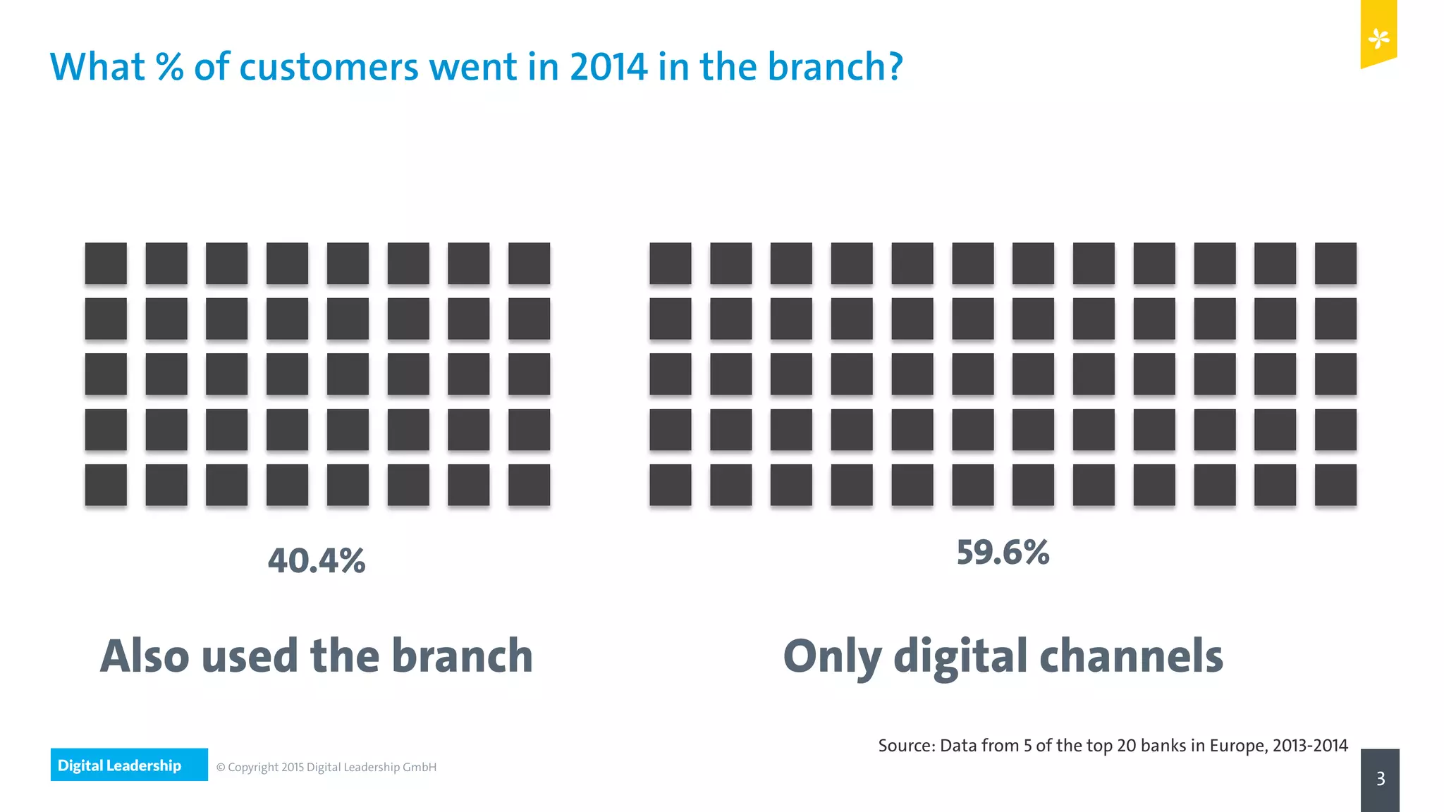 Digital Leadership
3
© Copyright 2015 Digital Leadership GmbH
What % of customers went in 2014 in the branch?
Also used the branch Only digital channels
59.6%40.4%
Source: Data from 5 of the top 20 banks in Europe, 2013-2014
 