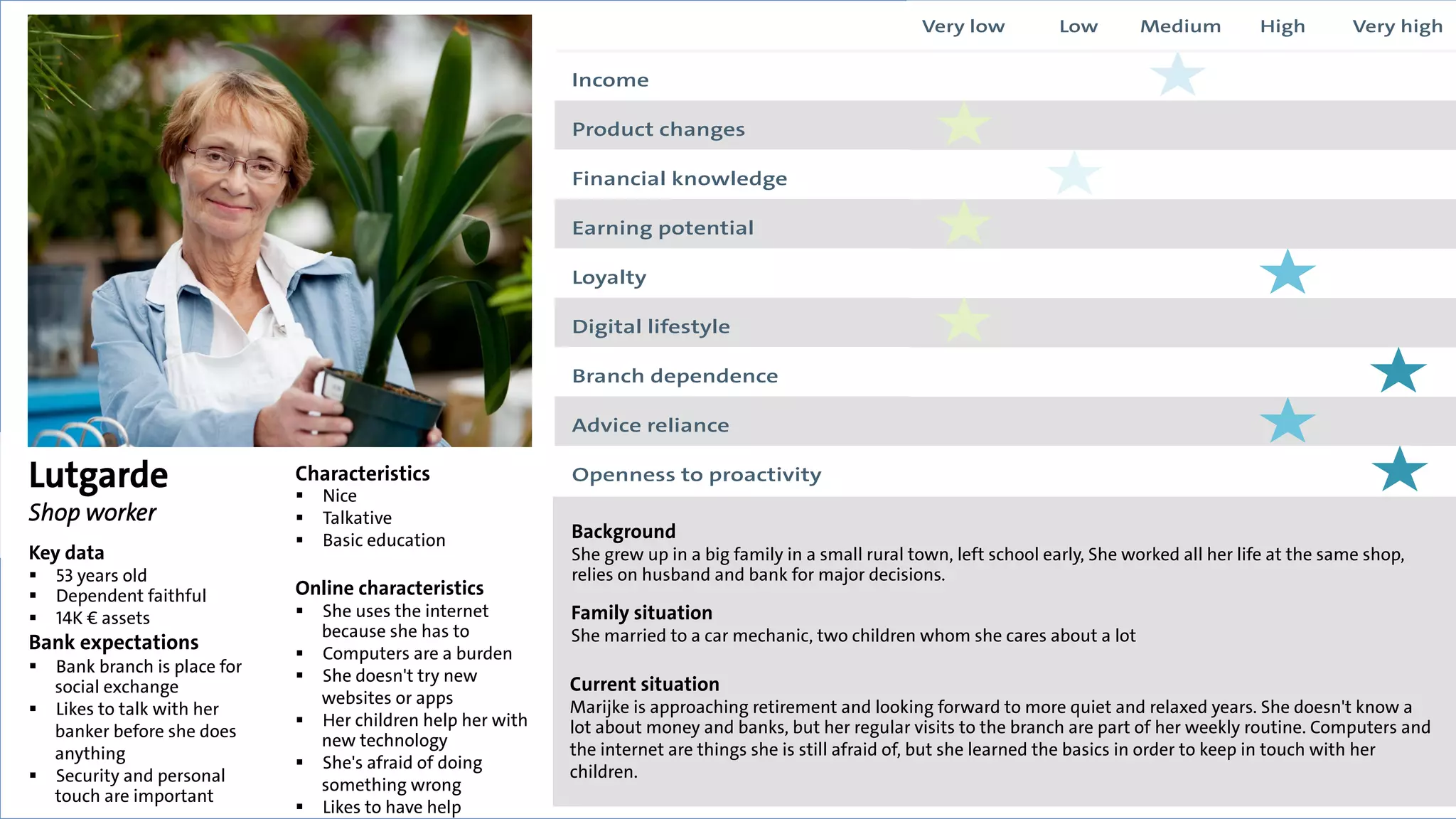 Background
She grew up in a big family in a small rural town, left school early, She worked all her life at the same shop,
relies on husband and bank for major decisions.
Family situation
She married to a car mechanic, two children whom she cares about a lot
Lutgarde
Shop worker
Key data
!  53 years old
!  Dependent faithful
!  14K € assets
Bank expectations
!  Bank branch is place for
social exchange
!  Likes to talk with her
banker before she does
anything
!  Security and personal
touch are important
Characteristics
!  Nice
!  Talkative
!  Basic education
Online characteristics
!  She uses the internet
because she has to
!  Computers are a burden
!  She doesn't try new
websites or apps
!  Her children help her with
new technology
!  She's afraid of doing
something wrong
!  Likes to have help
Current situation
Marijke is approaching retirement and looking forward to more quiet and relaxed years. She doesn't know a
lot about money and banks, but her regular visits to the branch are part of her weekly routine. Computers and
the internet are things she is still afraid of, but she learned the basics in order to keep in touch with her
children.
Income
Product changes
Financial knowledge
Earning potential
Loyalty
Digital lifestyle
Branch dependence
Advice reliance
Openness to proactivity
Very low Low Medium High Very high
 