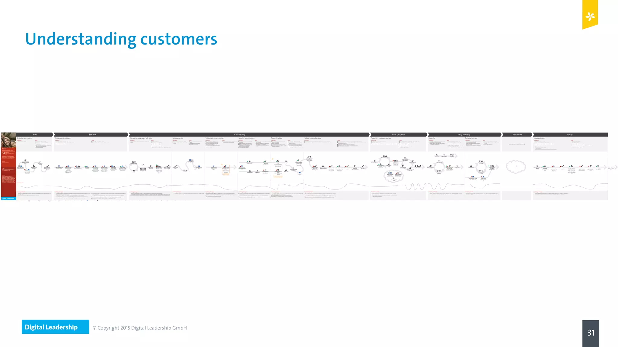 Digital Leadership
31
© Copyright 2015 Digital Leadership GmbH
Understanding customers
Sequential steps Sequential steps in parallel Loosely ordered steps Time independent steps Iterative steps Potential Moment of Truth Positive experience Breakdown Touchpoint with other providerPotential touchpoint with Westpac Branch visit Potential property Meeting Phone call made Phone call received Email Traditional mail Personal computerWebsiteForms Discussion with friends/familyCustomer thinking or workingPublicationWES9017 P&O Mortgage Transformation | v1.0 Final
© 2010
“I love working for myself, and spending
time with the kids. If only I had more time
in my day and more space in our house.”
Digital Leadership
 