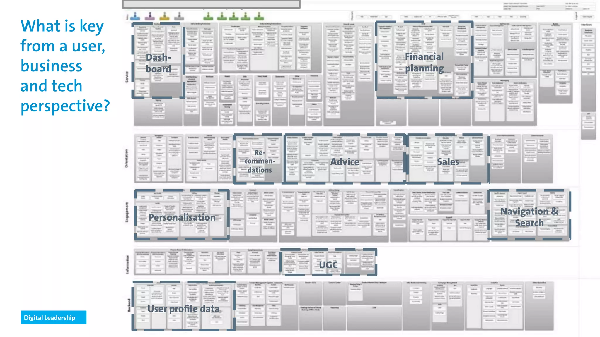 Digital Leadership
35
© Copyright 2015 Digital Leadership GmbH
What is key
from a user,
business
and tech
perspective?
Financial
planning
Re-
commen-
dations
Advice
Personalisation
Navigation &
Search
Sales
UGC
Dash-
board
User profile data
 