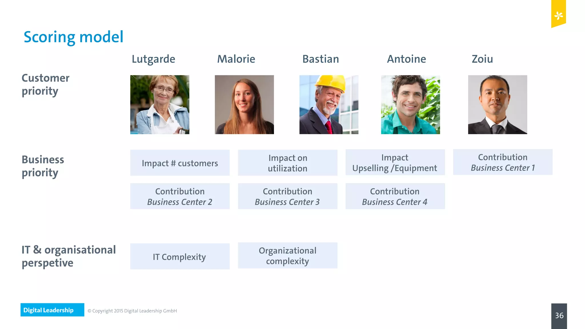 Digital Leadership
36
© Copyright 2015 Digital Leadership GmbH
Scoring model
Contribution
Business Center 2
Contribution
Business Center 1
Contribution
Business Center 4
Customer
priority
Business
priority
IT & organisational
perspetive
Impact # customers
Contribution
Business Center 3
IT Complexity
Impact on
utilization
Impact
Upselling /Equipment
Organizational
complexity
Bastian Antoine ZoiuMalorieLutgarde
 
