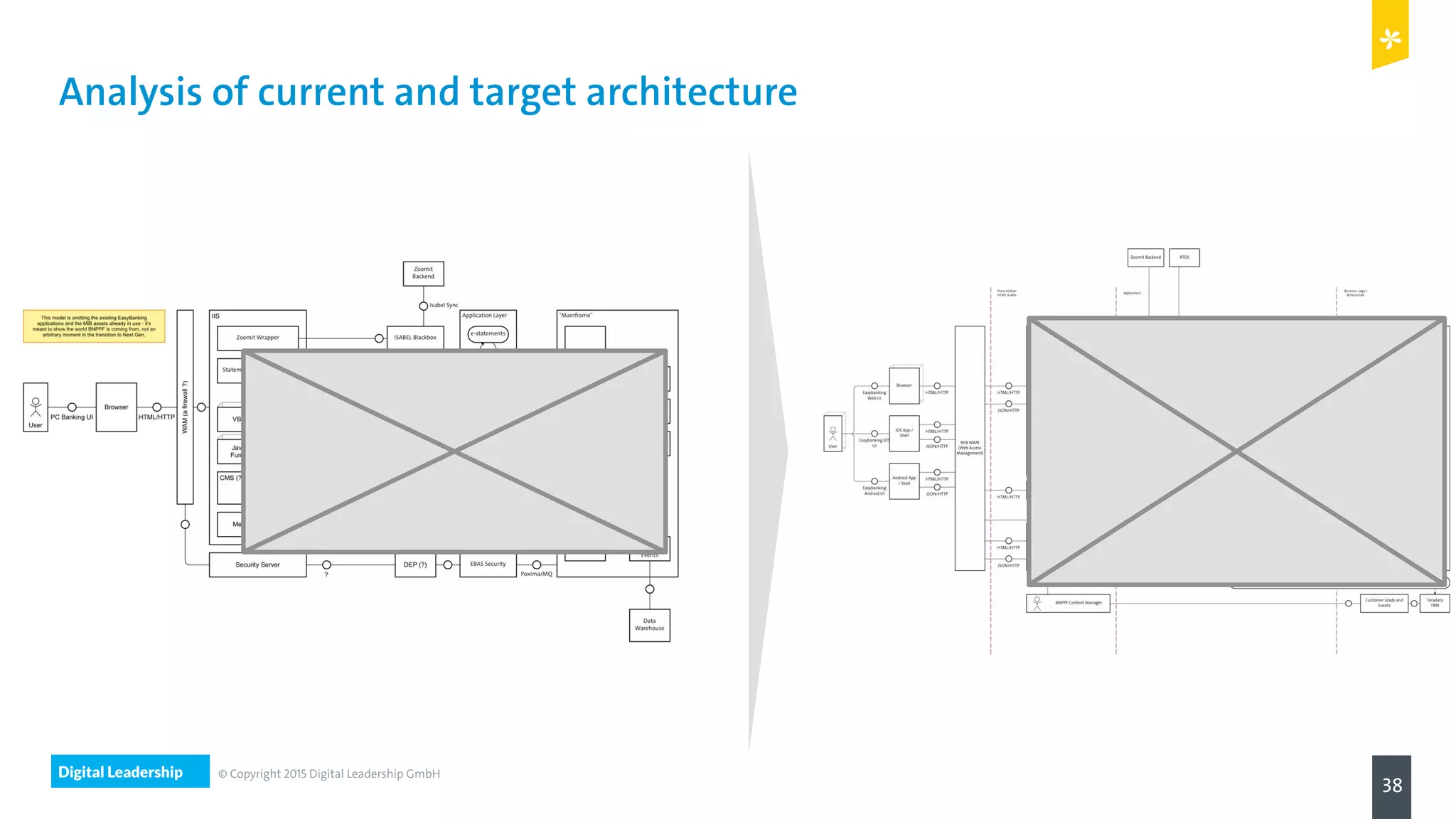 Digital Leadership
38
© Copyright 2015 Digital Leadership GmbH
Analysis of current and target architecture
 