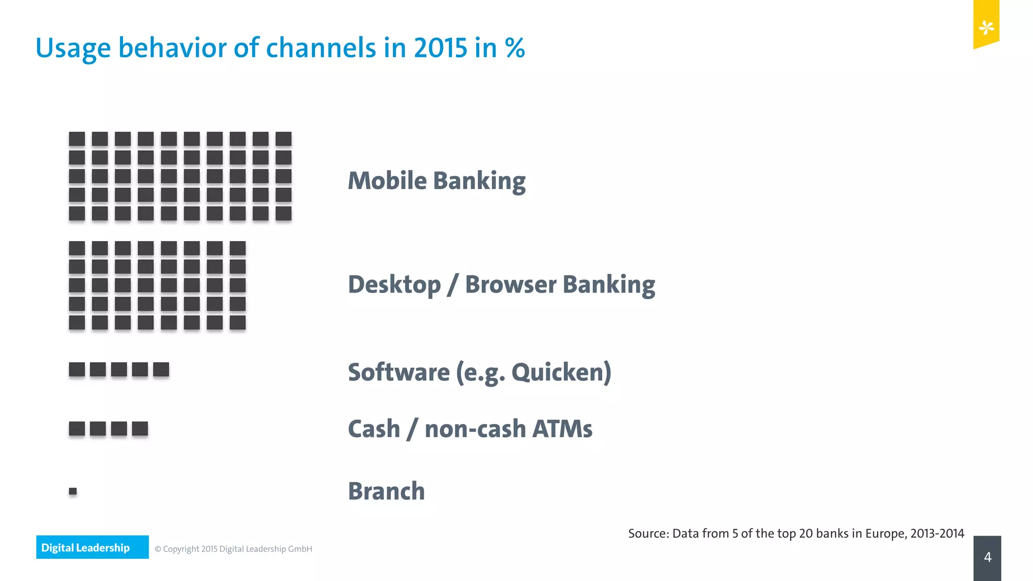 Digital Leadership
4
© Copyright 2015 Digital Leadership GmbH
Usage behavior of channels in 2015 in %
Desktop / Browser Banking
Mobile Banking
Software (e.g. Quicken)
Cash / non-cash ATMs
Branch
Source: Data from 5 of the top 20 banks in Europe, 2013-2014
 