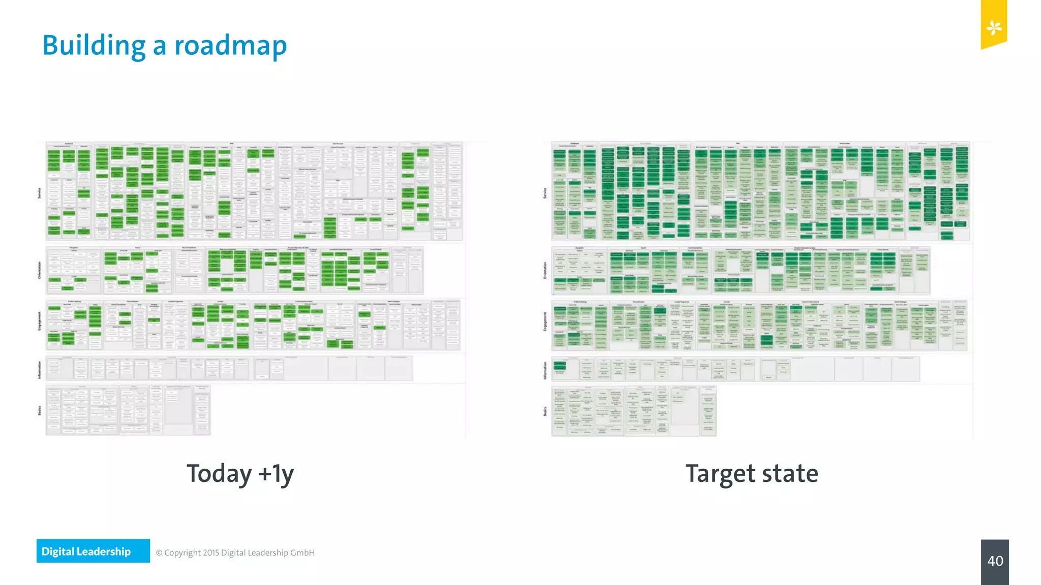 Digital Leadership
40
© Copyright 2015 Digital Leadership GmbH
Building a roadmap
Today +1y Target state
 
