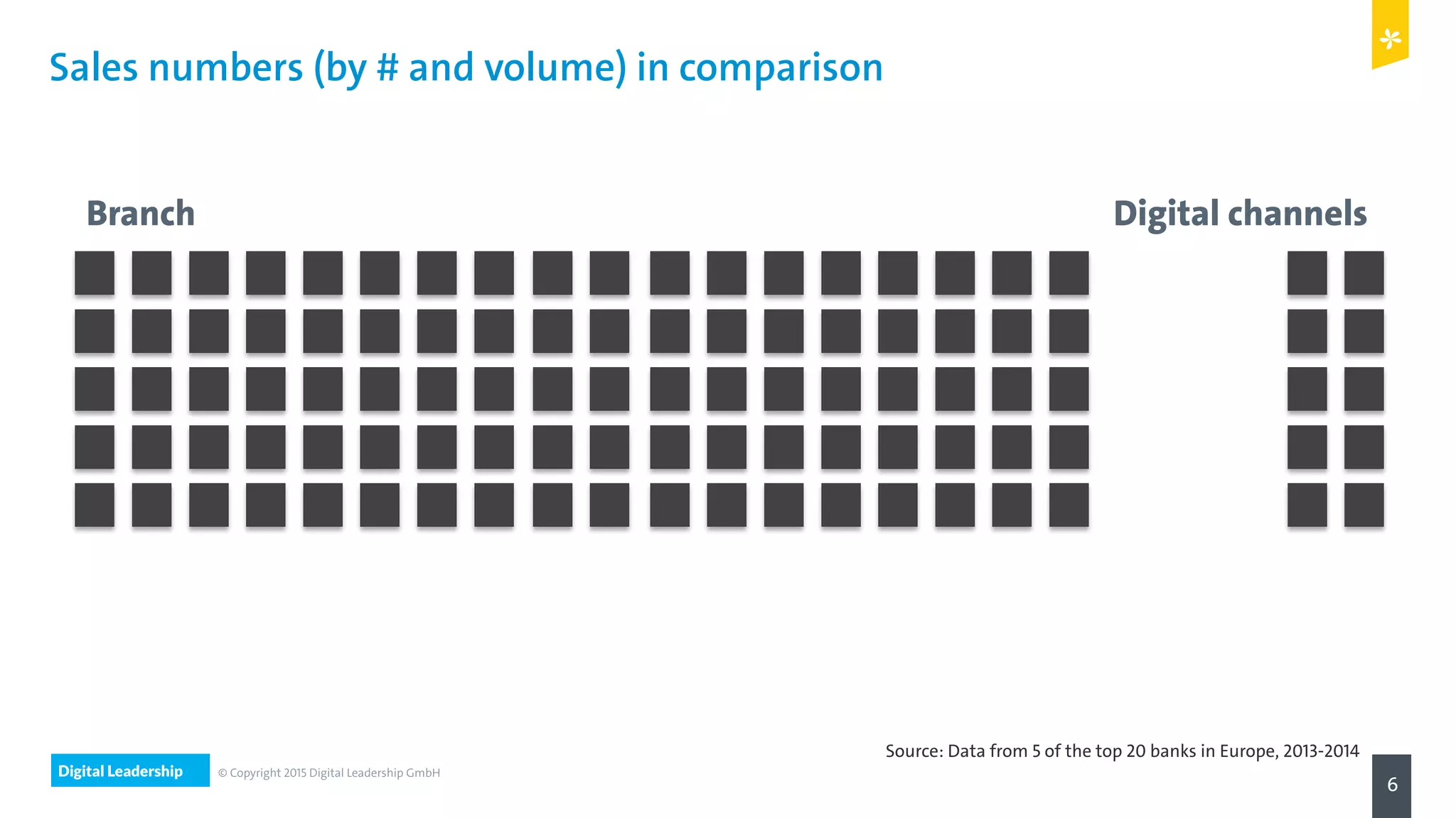 Digital Leadership
6
© Copyright 2015 Digital Leadership GmbH
Sales numbers (by # and volume) in comparison
Branch Digital channels
Source: Data from 5 of the top 20 banks in Europe, 2013-2014
 