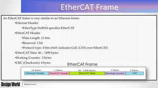 EtherCAT	
  Frame	
  
An  EtherCAT  frame  is  very  similar  to  an  Ethernet  frame:	
• Ethernet  Header	
• EtherType  0x08A4  speciﬁes  EtherCAT	
• EtherCAT  Header	
• Data  Length:  11  bits	
• Reserved:  1  bit	
• Protocol  type:  4  bits  (0x01  indicates  CoE,  CAN  over  EtherCAT)	
• EtherCAT  Data:  46  –  1496  bytes	
• Working  Counter:    2  bytes	
• CRC  (Checksum):  4  bytes	
	
	
EtherCAT Frame
 