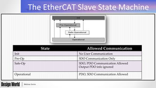 The	
  EtherCAT	
  Slave	
  State	
  Machine	
  
State	
 Allowed  Communication	
Init	
 No  User  Communication	
Pre-­‐‑Op	
 SDO  Communication  Only	
Safe-­‐‑Op	
 SDO,  PDO  Communication  Allowed	
Output  PDO  info  ignored	
Operational	
 PDO,  SDO  Communication  Allowed	
 