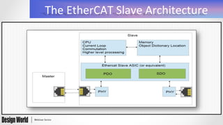 The	
  EtherCAT	
  Slave	
  Architecture	
  
 