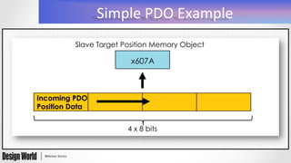 Simple	
  PDO	
  Example	
  
Incoming PDO
Position Data
Slave Target Position Memory Object
4 x 8 bits
x607A
 