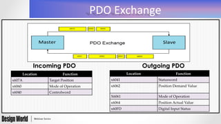 PDO	
  Exchange	
  
Location	
 Function	
x607A	
 Target  Position	
x6060	
 Mode  of  Operation	
x6040	
 Controlword	
Location	
 Function	
x6041	
 Statusword	
x6062	
 Position  Demand  Value	
X6061	
 Mode  of  Operation	
x6064	
 Position  Actual  Value	
x60FD	
 Digital  Input  Status	
Outgoing PDOIncoming PDO
 