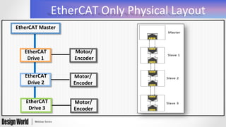EtherCAT	
  Only	
  Physical	
  Layout	
  
EtherCAT	
  Master	
  
EtherCAT	
  
Drive	
  1	
  
	
  
EtherCAT	
  
Drive	
  2	
  
	
  
EtherCAT	
  
Drive	
  3	
  
	
  
Motor/	
  
Encoder	
  
	
  
Motor/	
  
Encoder	
  
	
  
Motor/	
  
Encoder	
  
	
  
 