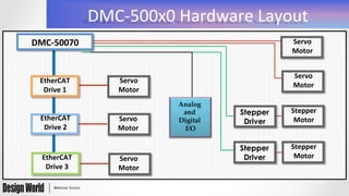 DMC-­‐500x0	
  Hardware	
  Layout	
  
DMC-­‐50070	
  
EtherCAT	
  
Drive	
  1	
  
	
  
EtherCAT	
  
Drive	
  2	
  
	
  
EtherCAT	
  
Drive	
  3	
  
	
  
Servo	
  
Motor	
  
Servo	
  
Motor	
  
Servo	
  
Motor	
  
Analog  	
and  	
Digital  	
I/O	
Stepper	
  
Motor	
  
Servo	
  
Motor	
  
Servo	
  
Motor	
  
Stepper	
  
Motor	
  
	
  
Stepper
Driver
Stepper
Driver
 