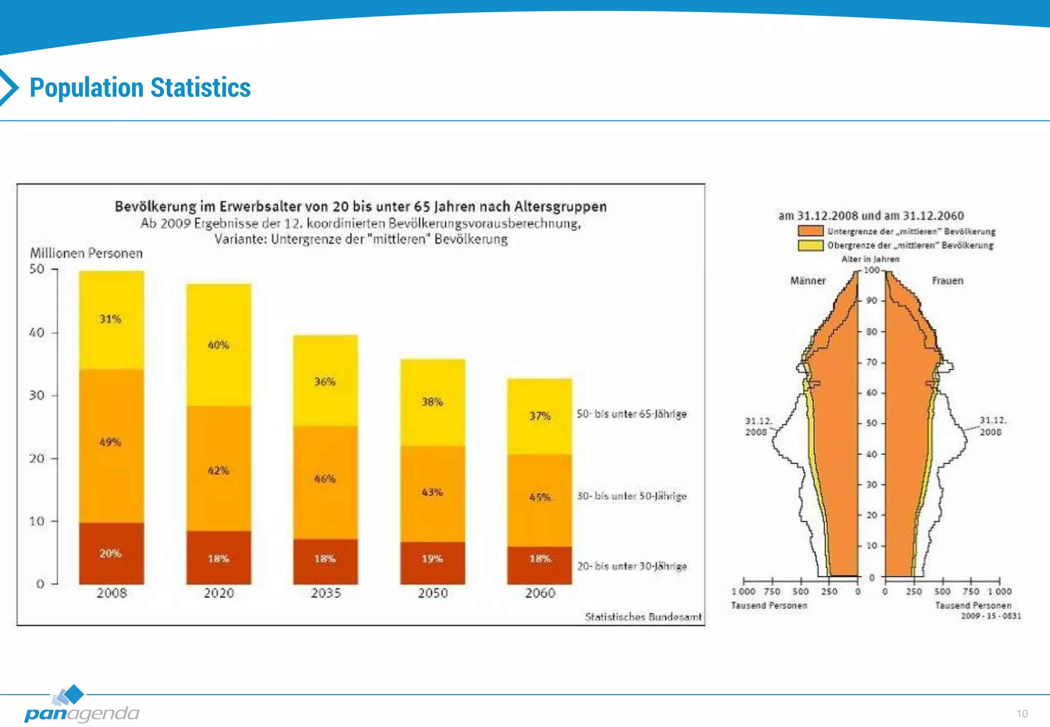 10
Population Statistics
 