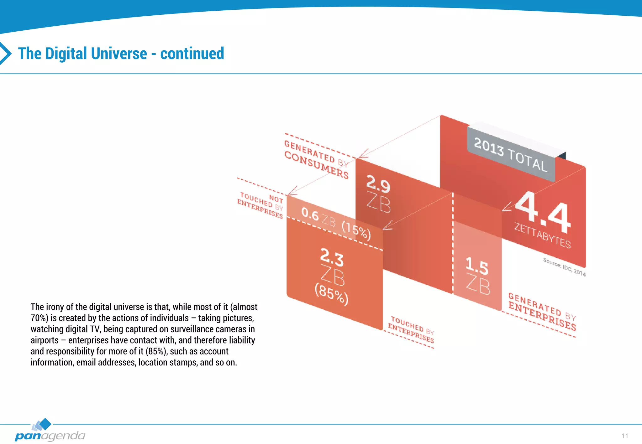11
The Digital Universe - continued
The irony of the digital universe is that, while most of it (almost
70%) is created by the actions of individuals – taking pictures,
watching digital TV, being captured on surveillance cameras in
airports – enterprises have contact with, and therefore liability
and responsibility for more of it (85%), such as account
information, email addresses, location stamps, and so on.
 