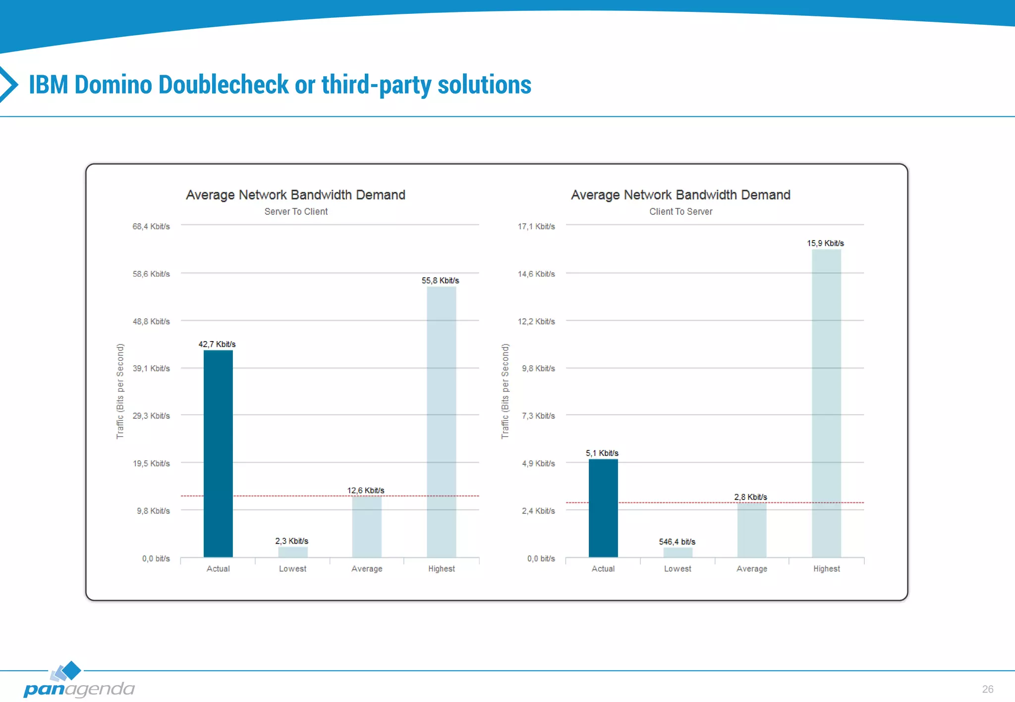 26
IBM Domino Doublecheck or third-party solutions
 