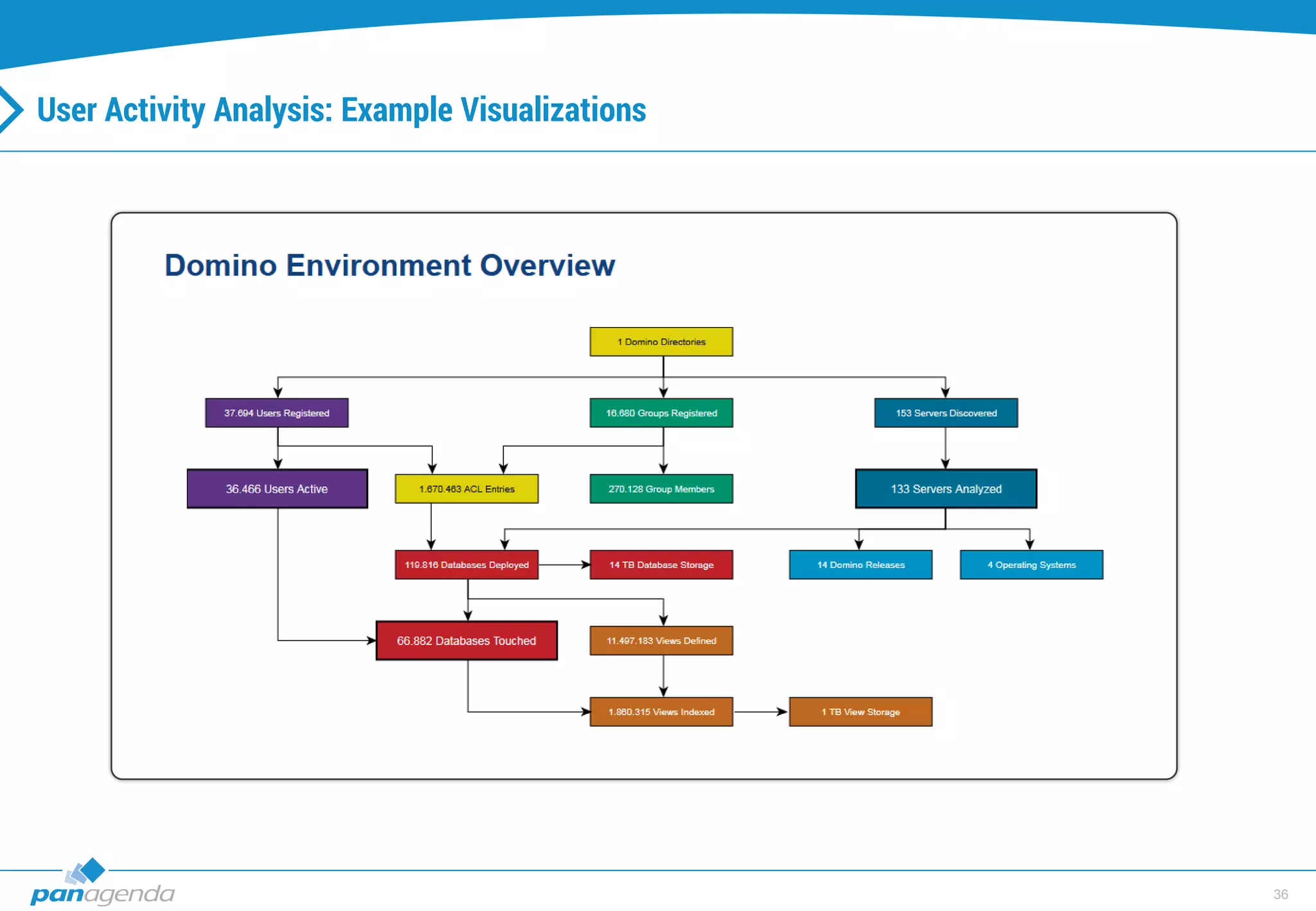 36
User Activity Analysis: Example Visualizations
 