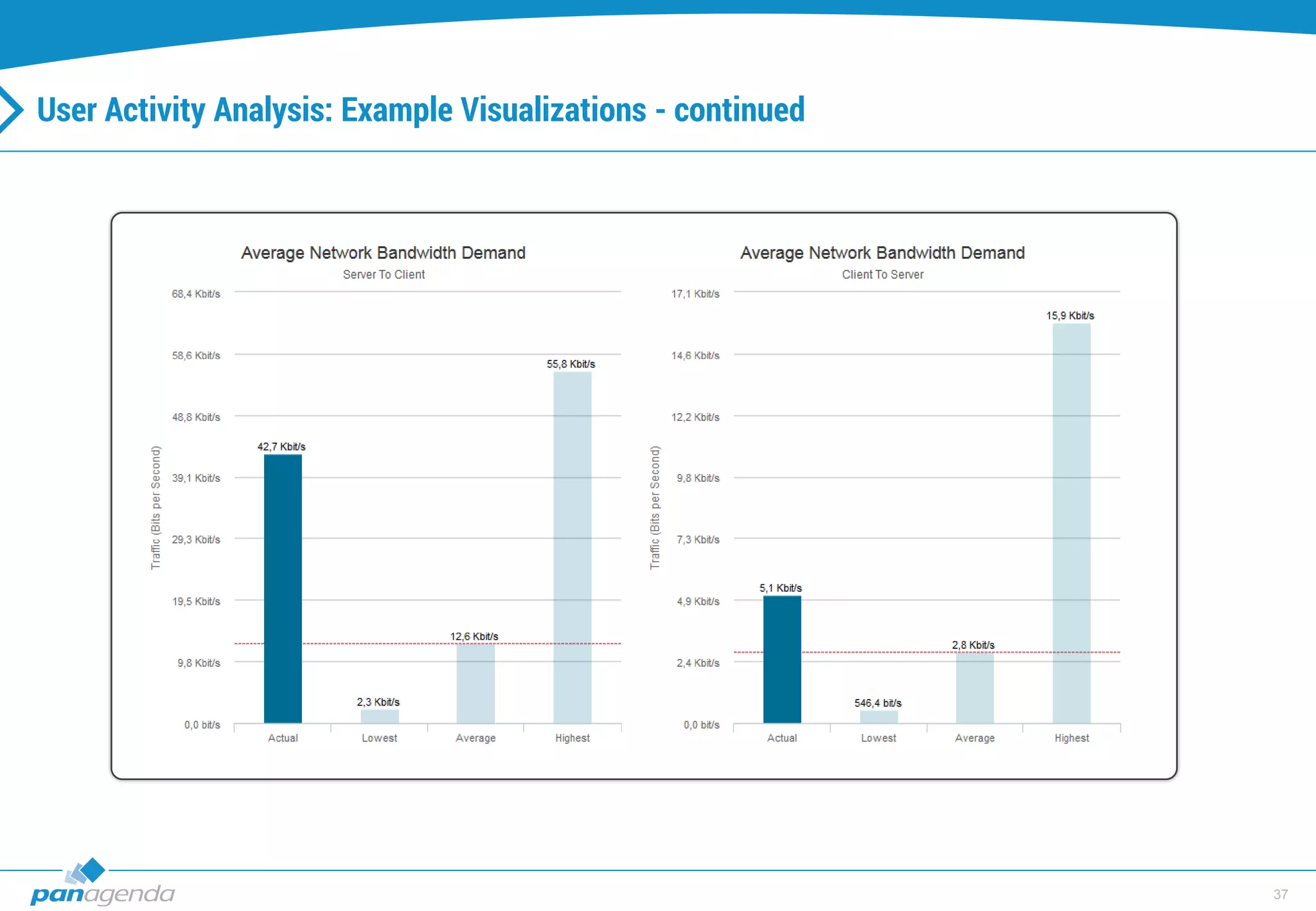 37
User Activity Analysis: Example Visualizations - continued
 