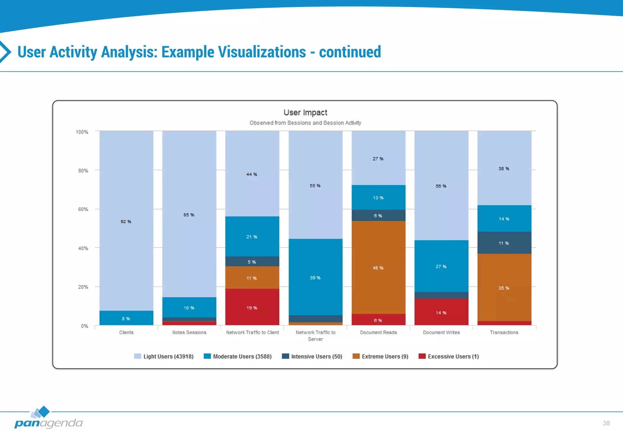 38
User Activity Analysis: Example Visualizations - continued
 