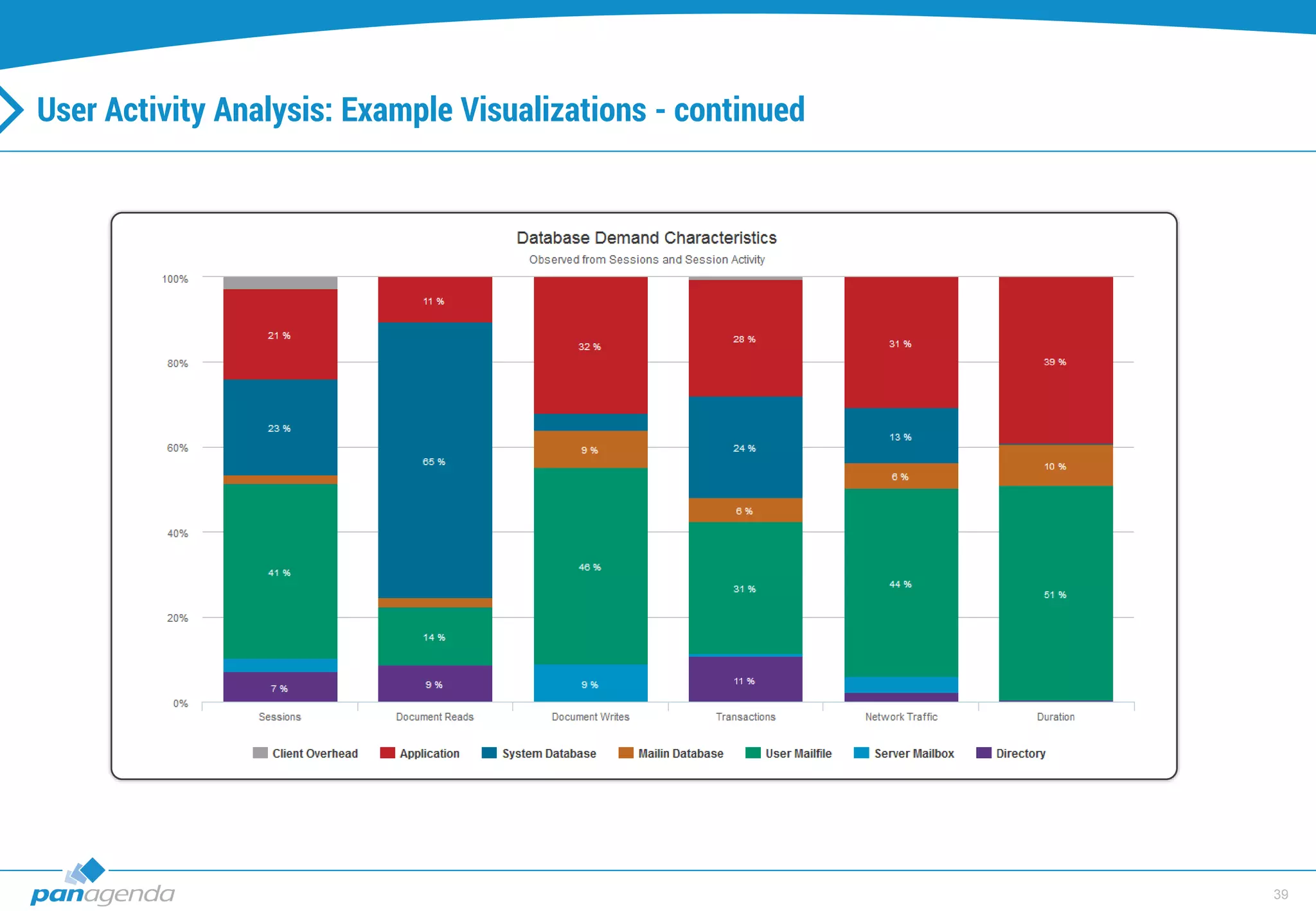39
User Activity Analysis: Example Visualizations - continued
 