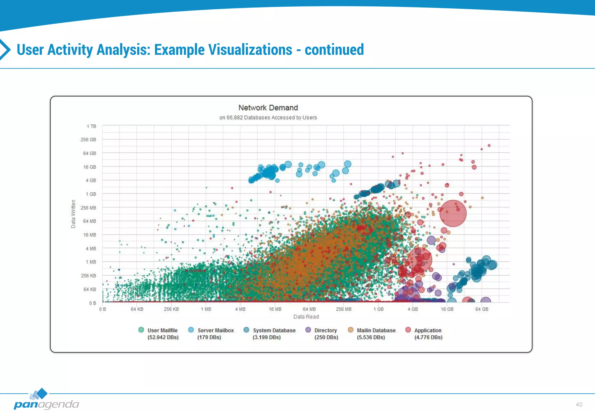 40
User Activity Analysis: Example Visualizations - continued
 