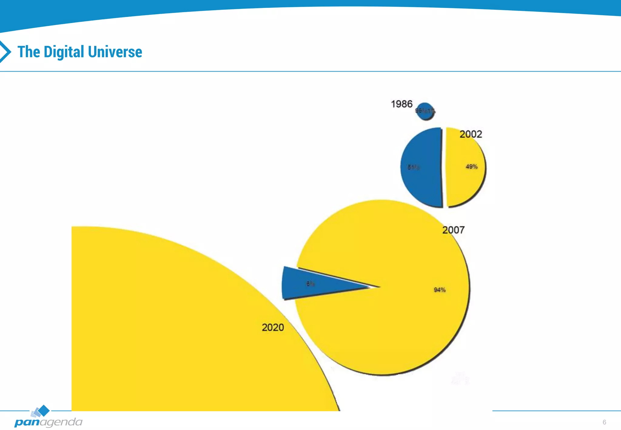 6
The Digital Universe
 