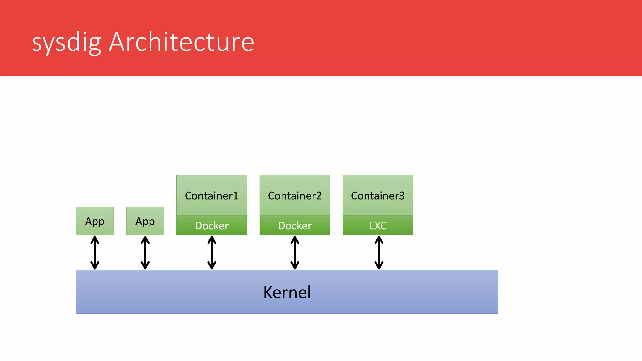 sysdig Architecture
Kernel
Container1
Docker
Container2
Docker
Container3
LXCAppApp
 